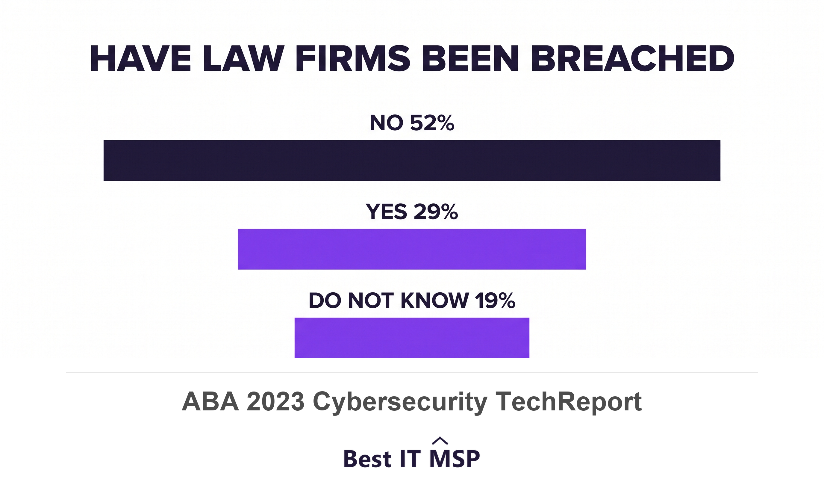 29% of law firms breached, 19% do not know whether they have been