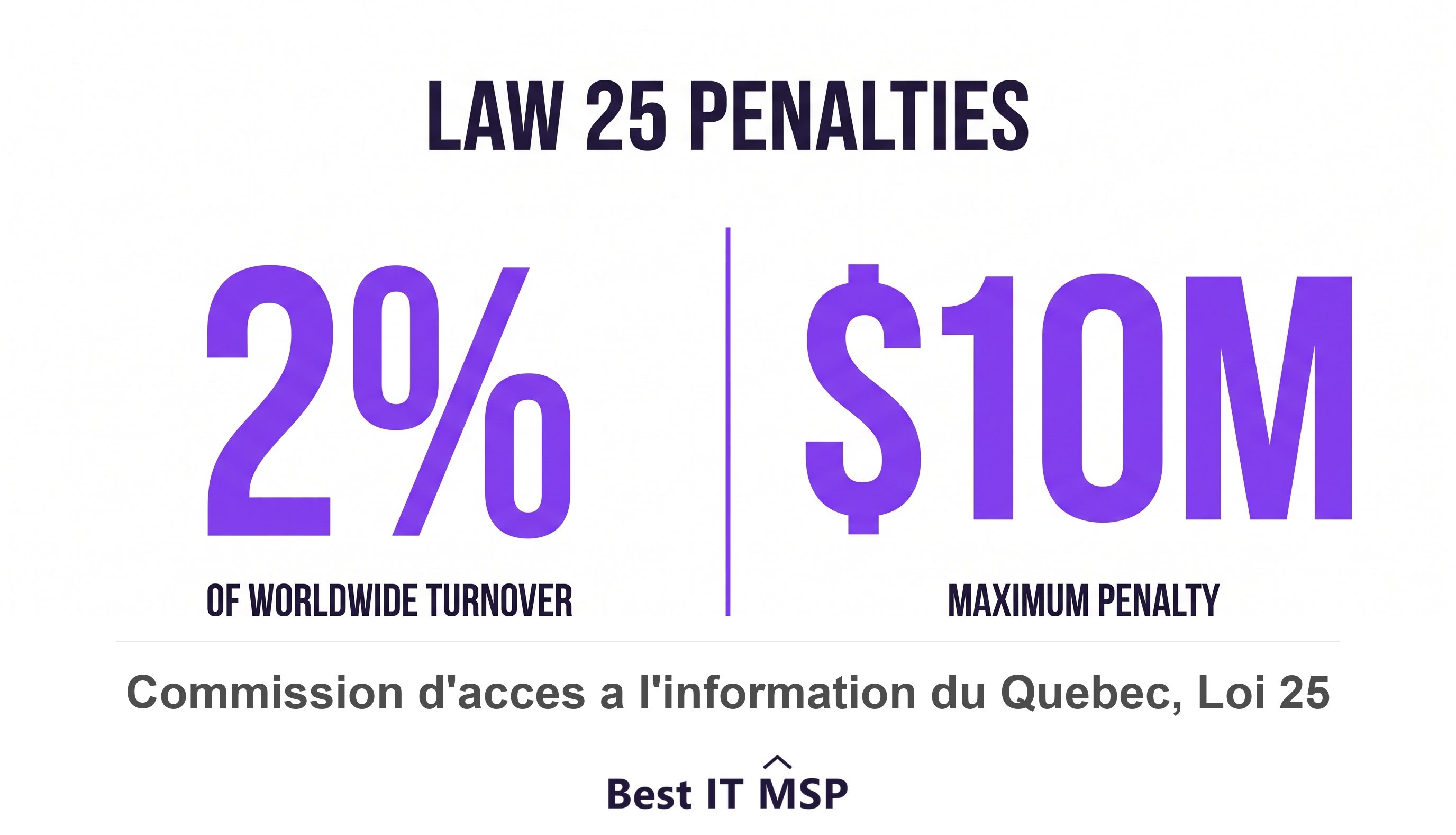 Law 25 penalties can reach 2 percent of worldwide turnover or ten million dollars