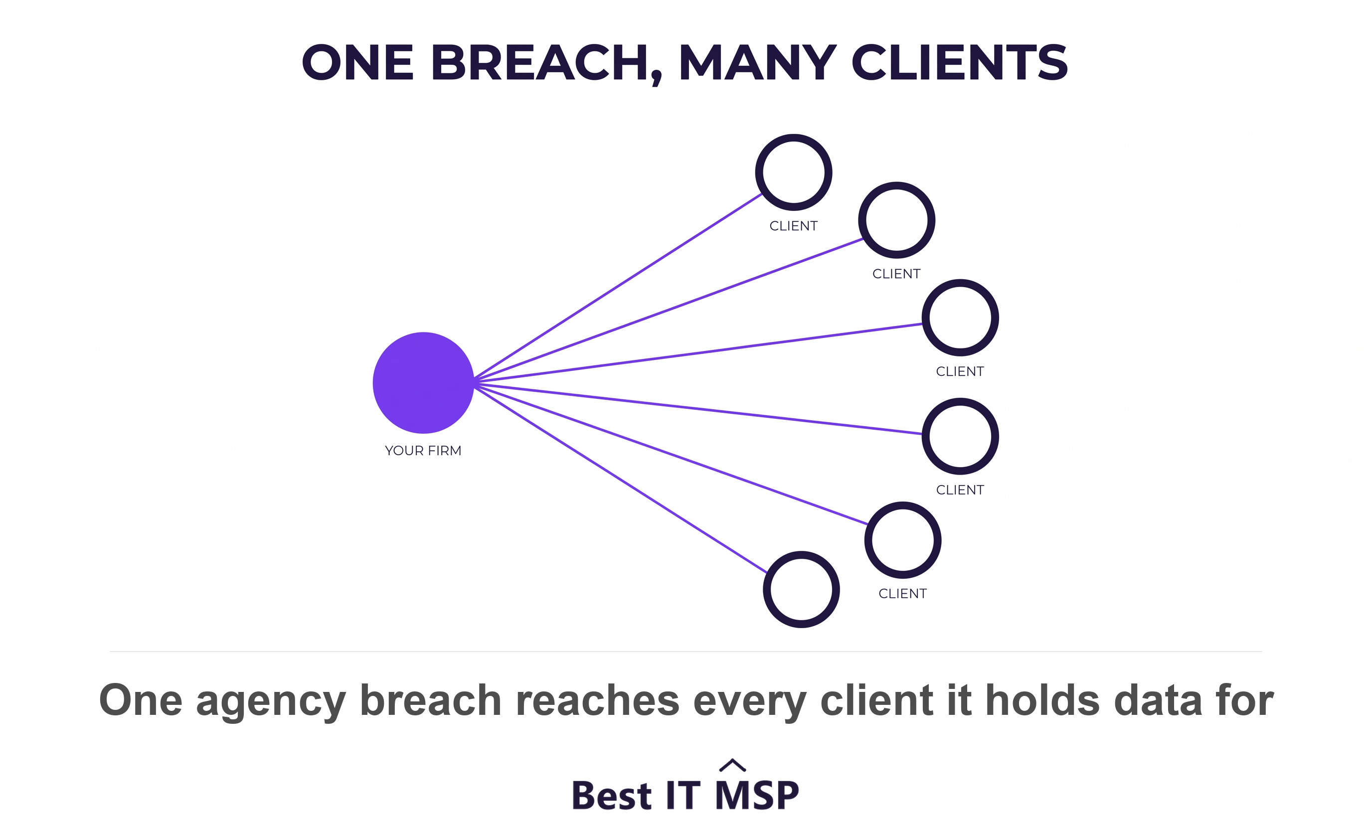 One agency breach becomes several clients' breach at once