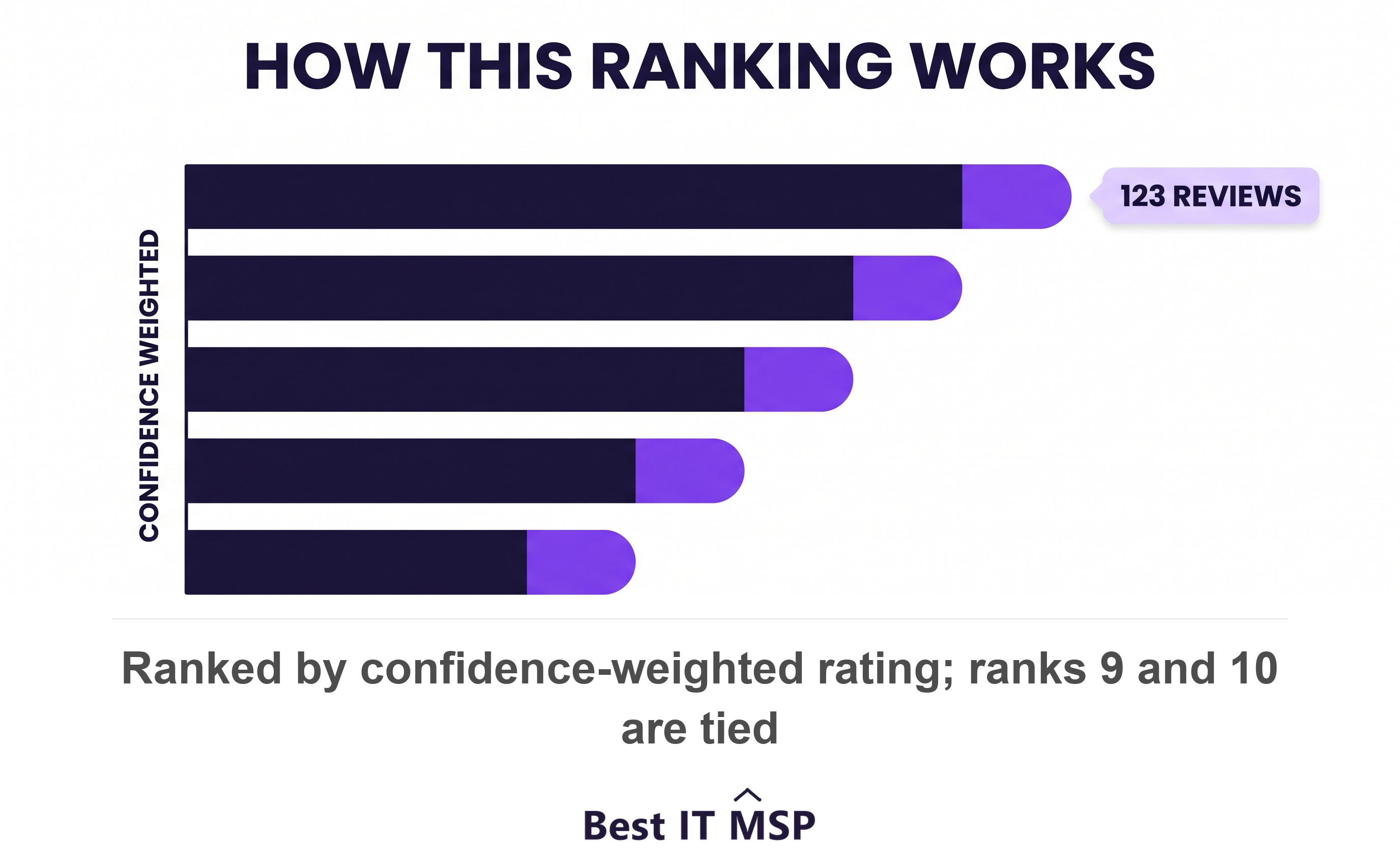 Top IT providers for Montreal consultancies ranked by rating and review volume