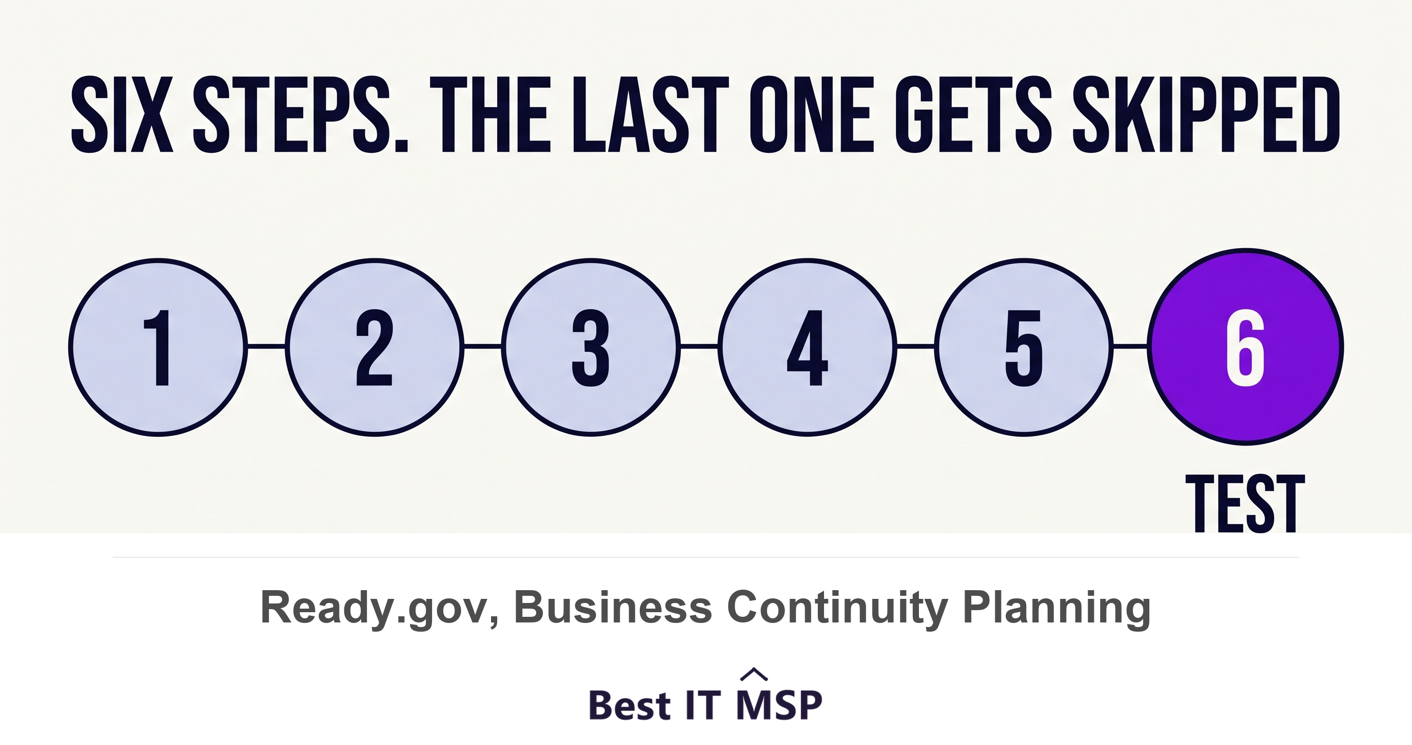 Testing is the sixth and final step of FEMA's business continuity planning process