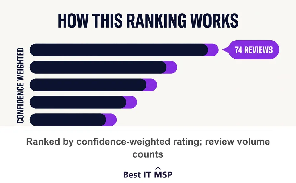 Top IT providers for Oklahoma City professional services firms ranked by rating and review volume