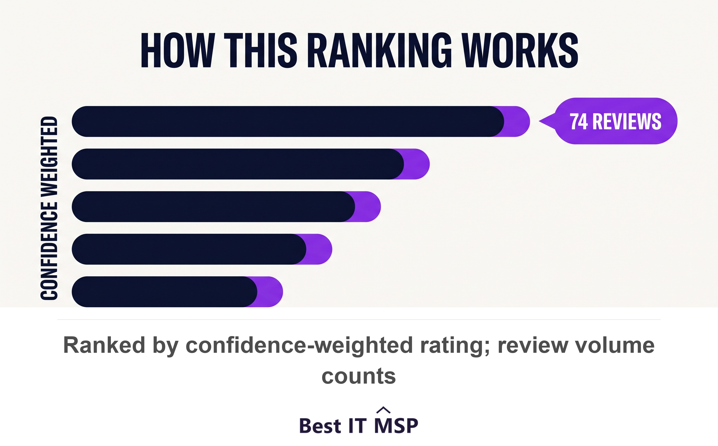Top IT providers for Oklahoma City professional services firms ranked by rating and review volume