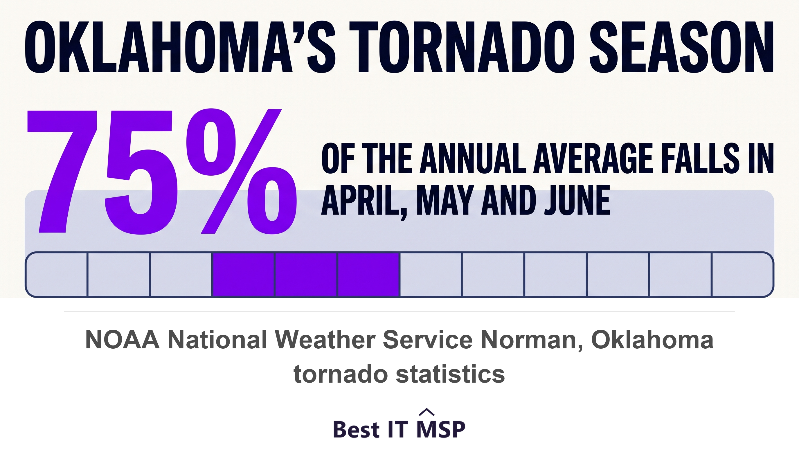 Roughly three quarters of Oklahoma's annual tornado average falls in April, May and June