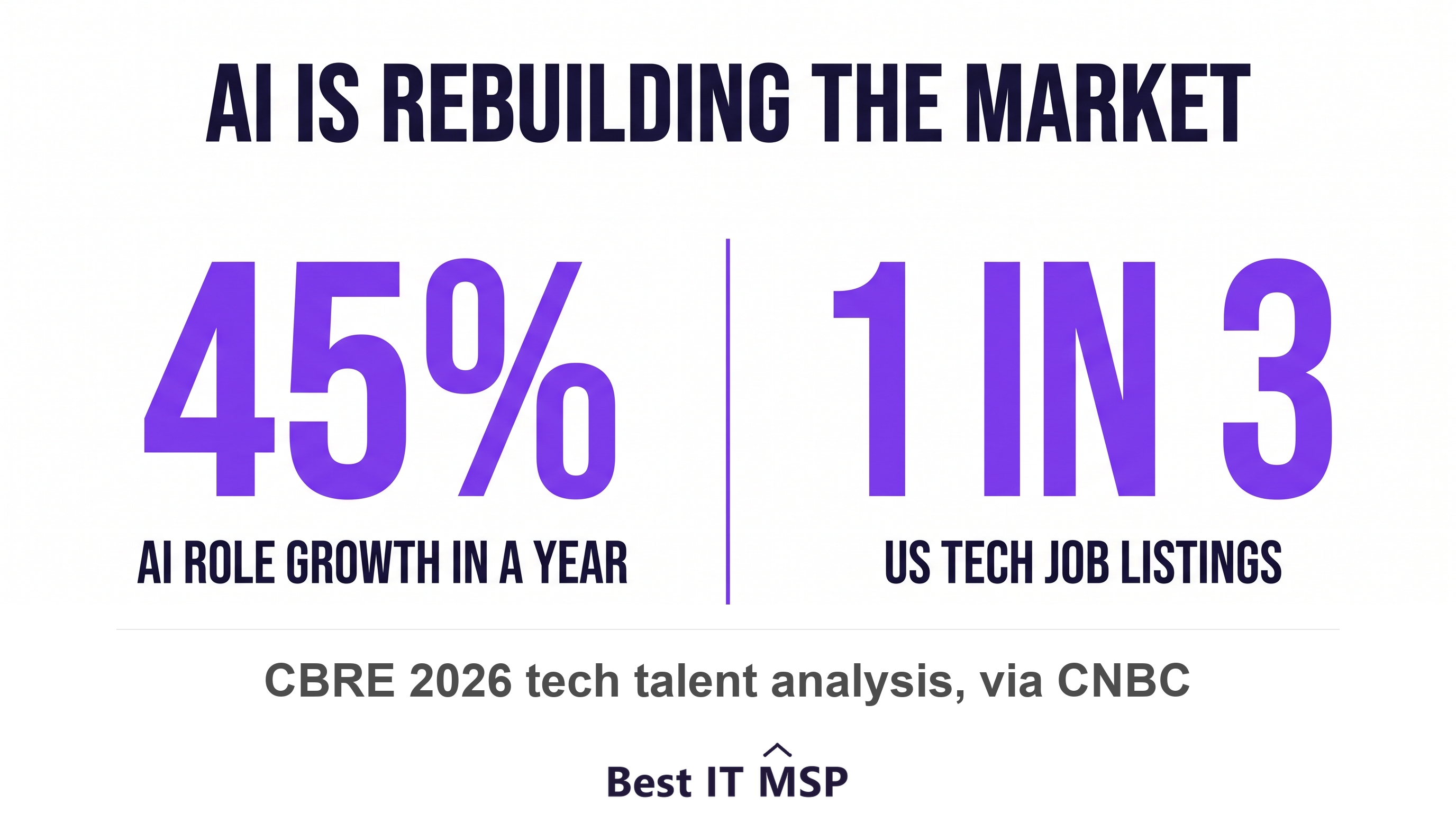 AI roles grew 45% in a year and are nearly one third of US tech job listings