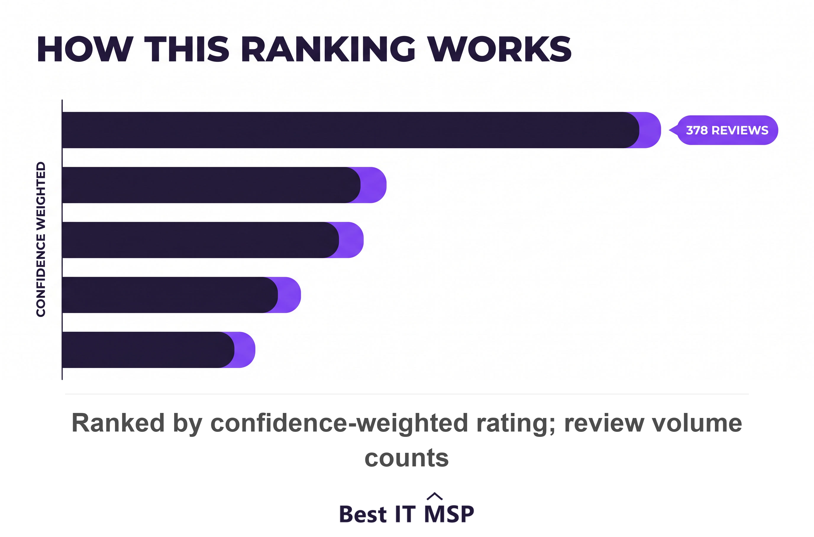 Top IT providers for San Francisco tech companies ranked by rating and review volume