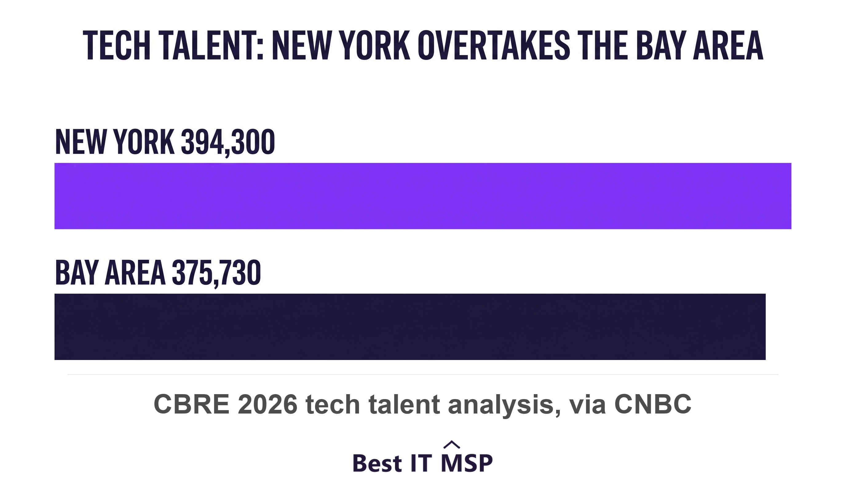 New York overtakes the San Francisco Bay Area on tech talent jobs for the first time in 13 years