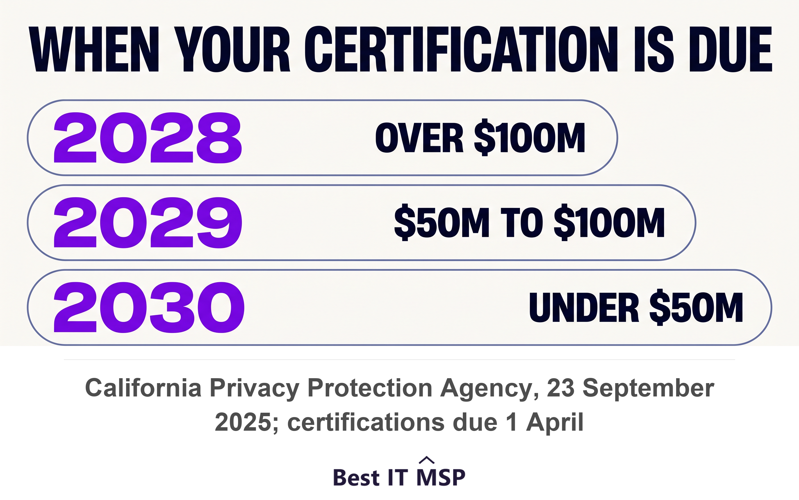 California cybersecurity audit certification deadlines by business revenue band