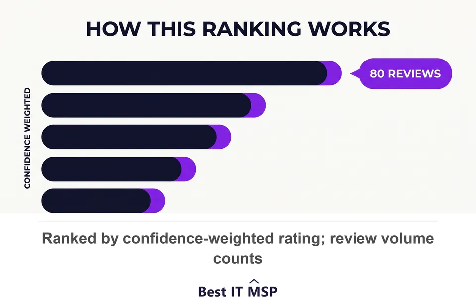 Top IT providers for San Jose professional services firms ranked by rating and review volume