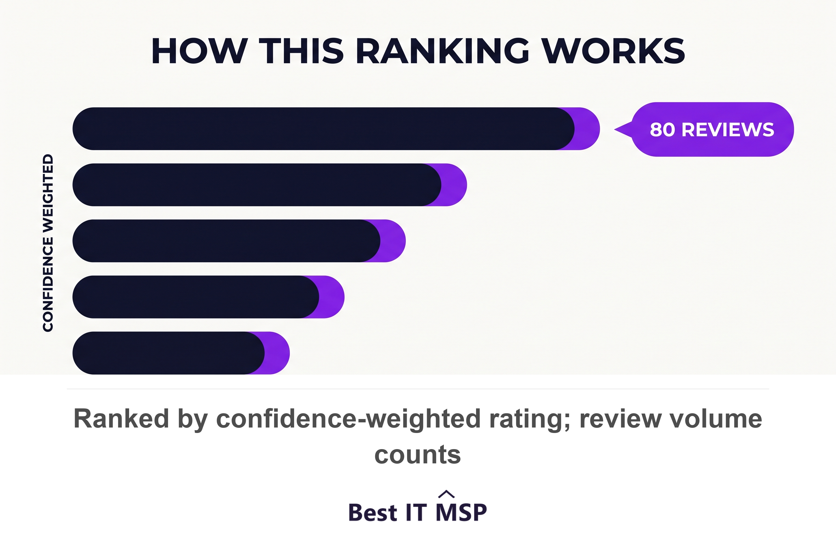 Top IT providers for San Jose professional services firms ranked by rating and review volume