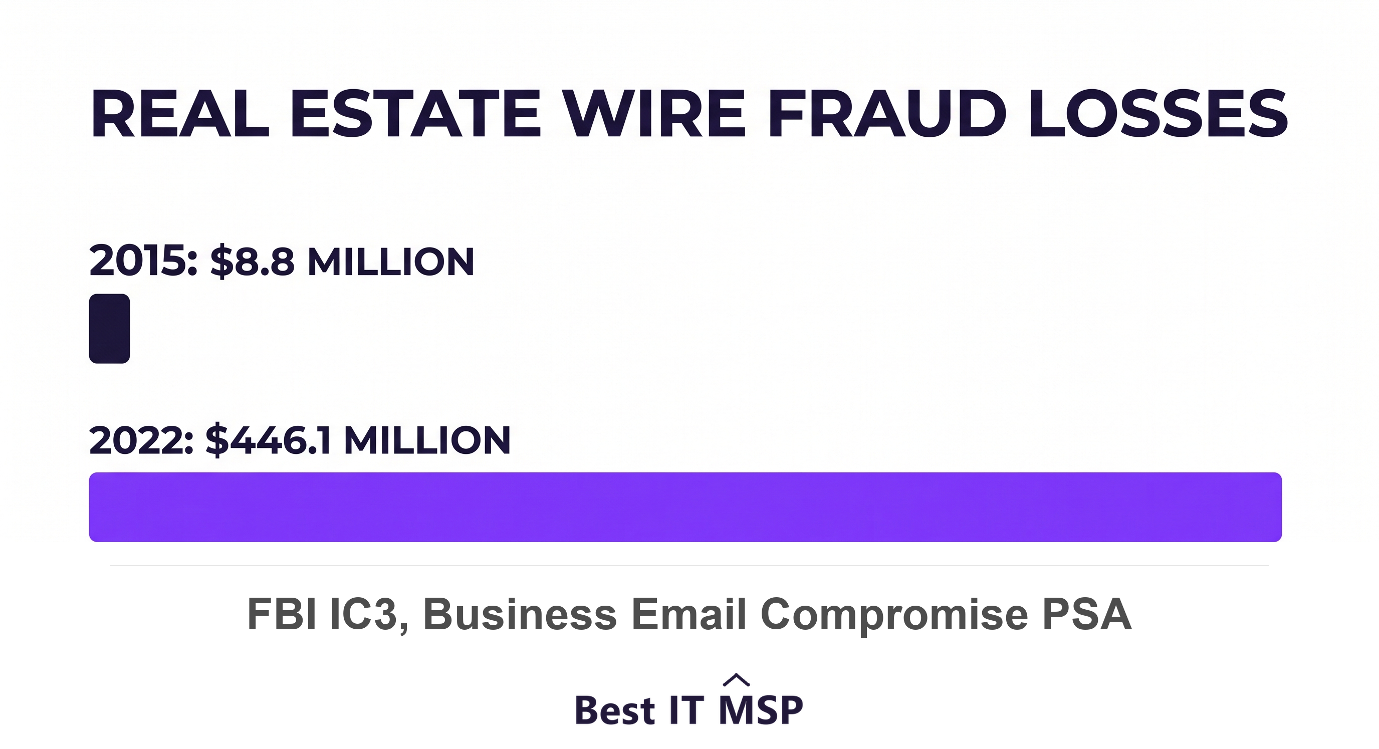 Real-estate-linked business email compromise losses rose from $8.8 million in 2015 to $446.1 million in 2022