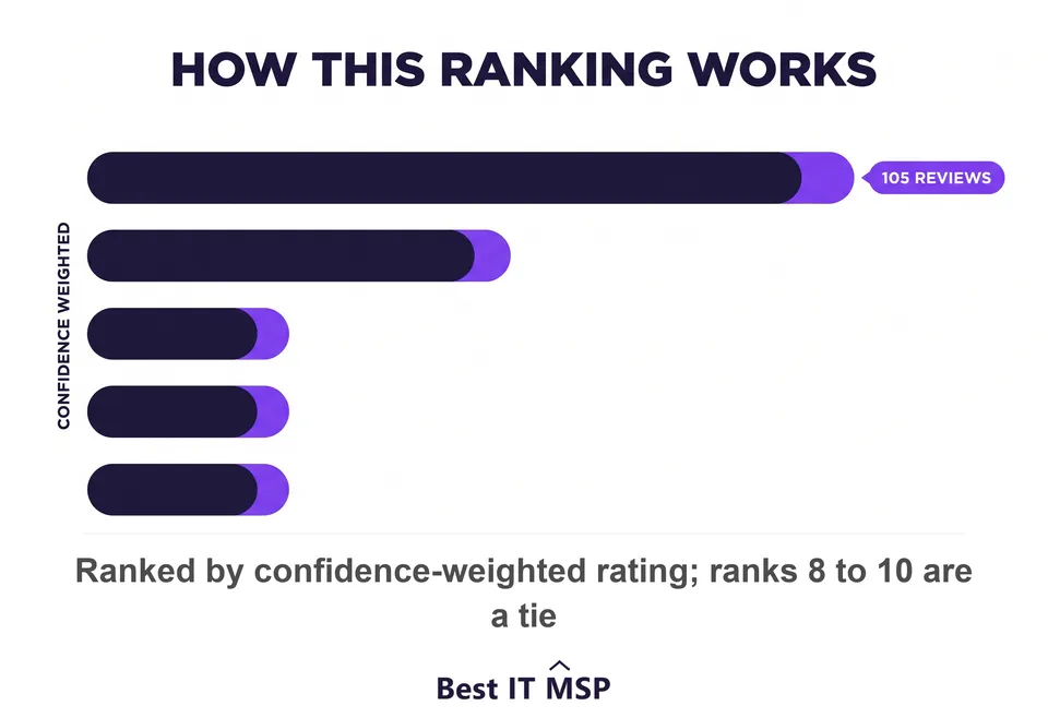 Top IT providers for Scottsdale real estate firms ranked by rating and review volume