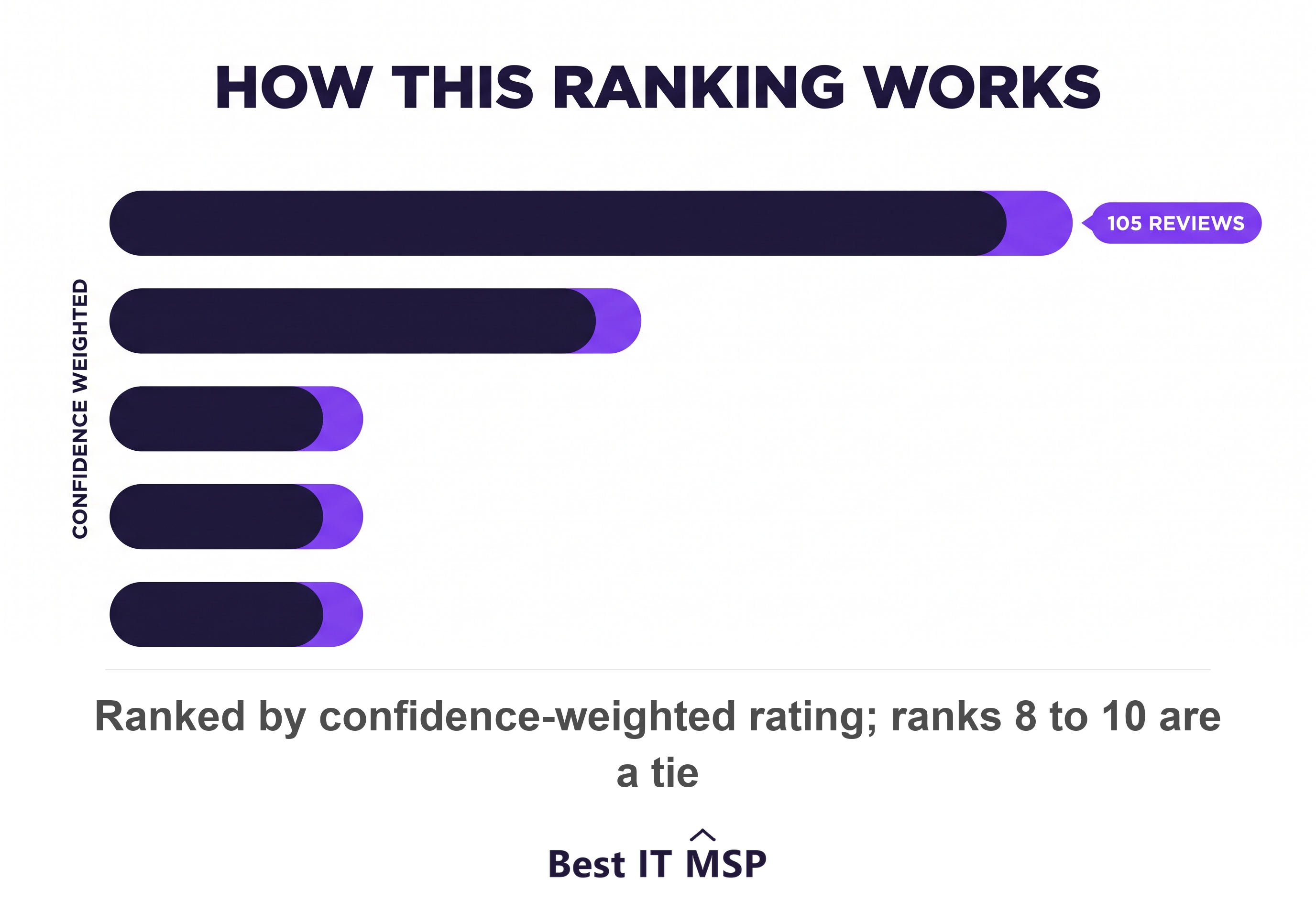 Top IT providers for Scottsdale real estate firms ranked by rating and review volume