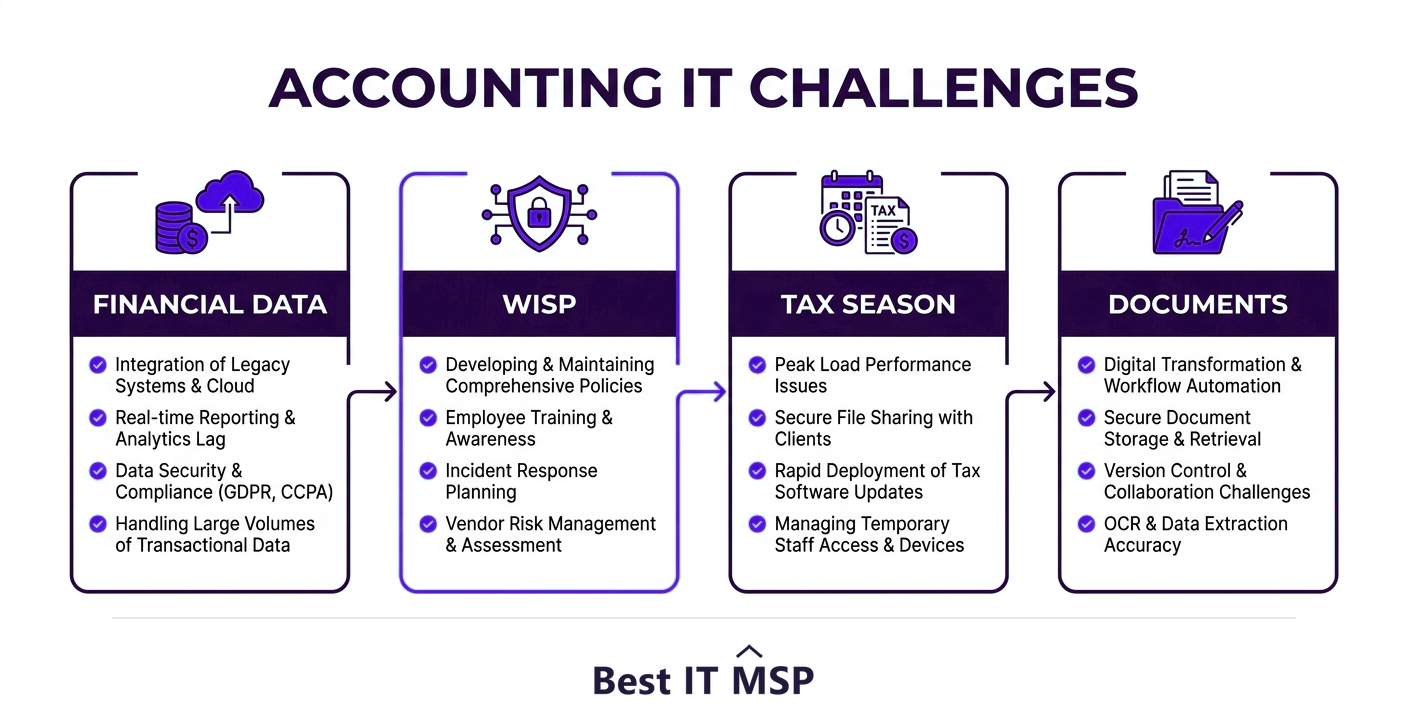 Accounting firm IT challenges: financial data, WISP compliance, tax season, documents
