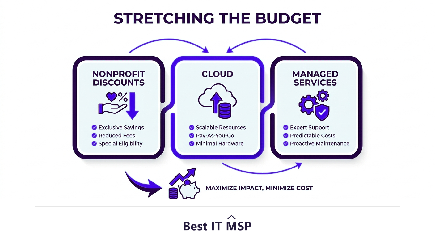 How nonprofits stretch IT budgets: discounts, cloud, managed services