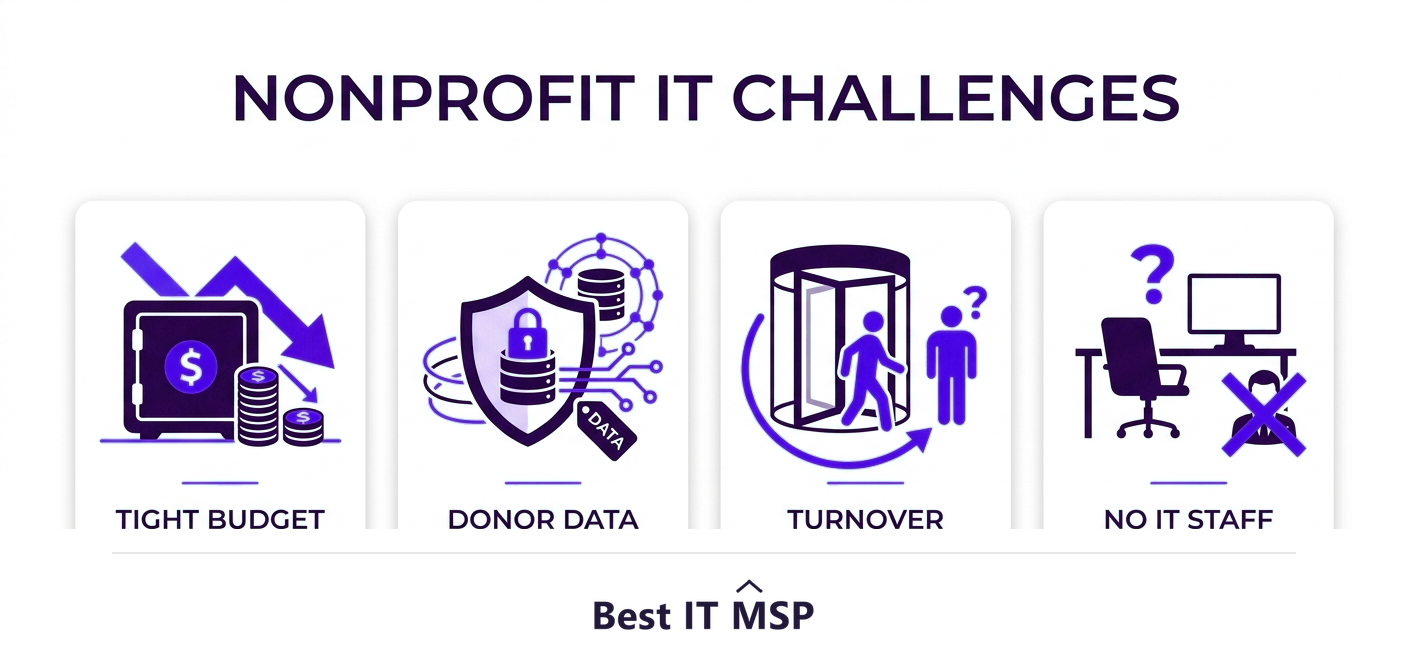 Nonprofit IT challenges: tight budget, donor data, turnover, no IT staff