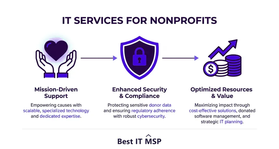 IT services tailored for nonprofit organizations
