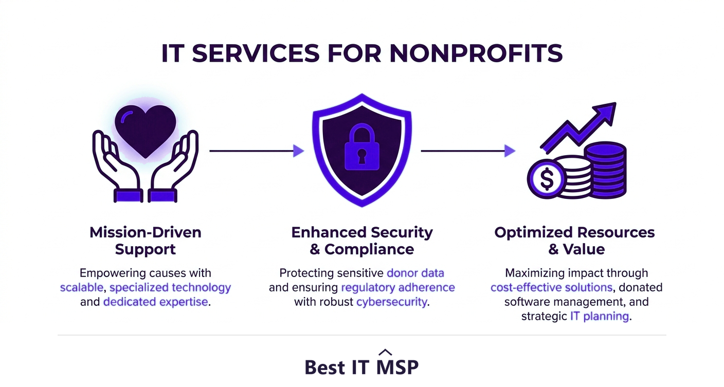 IT services tailored for nonprofit organizations