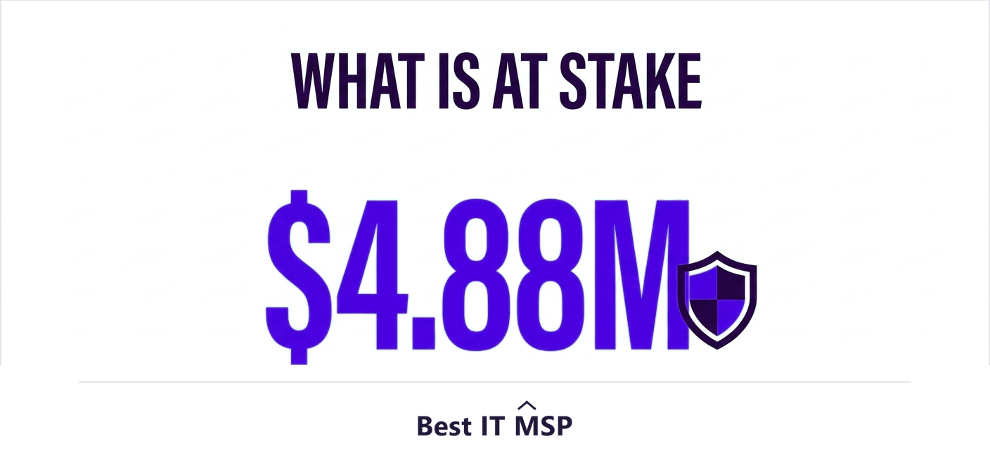 The average data breach costs 4.88 million dollars