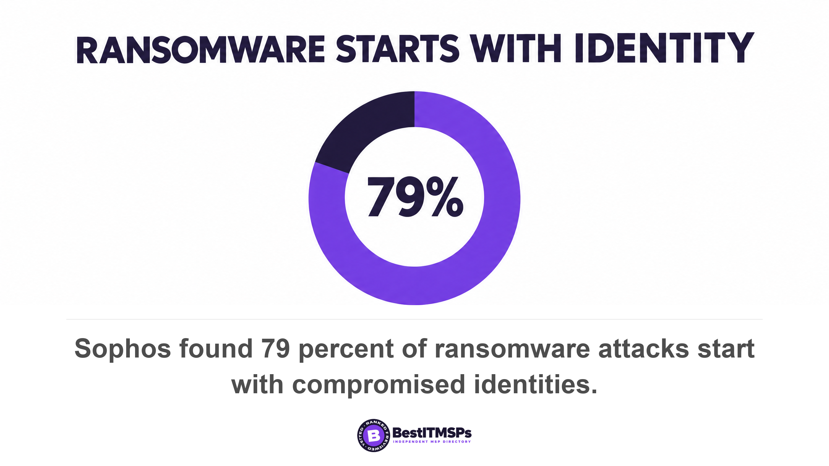 Sophos found 79 percent of ransomware attacks start with compromised identities