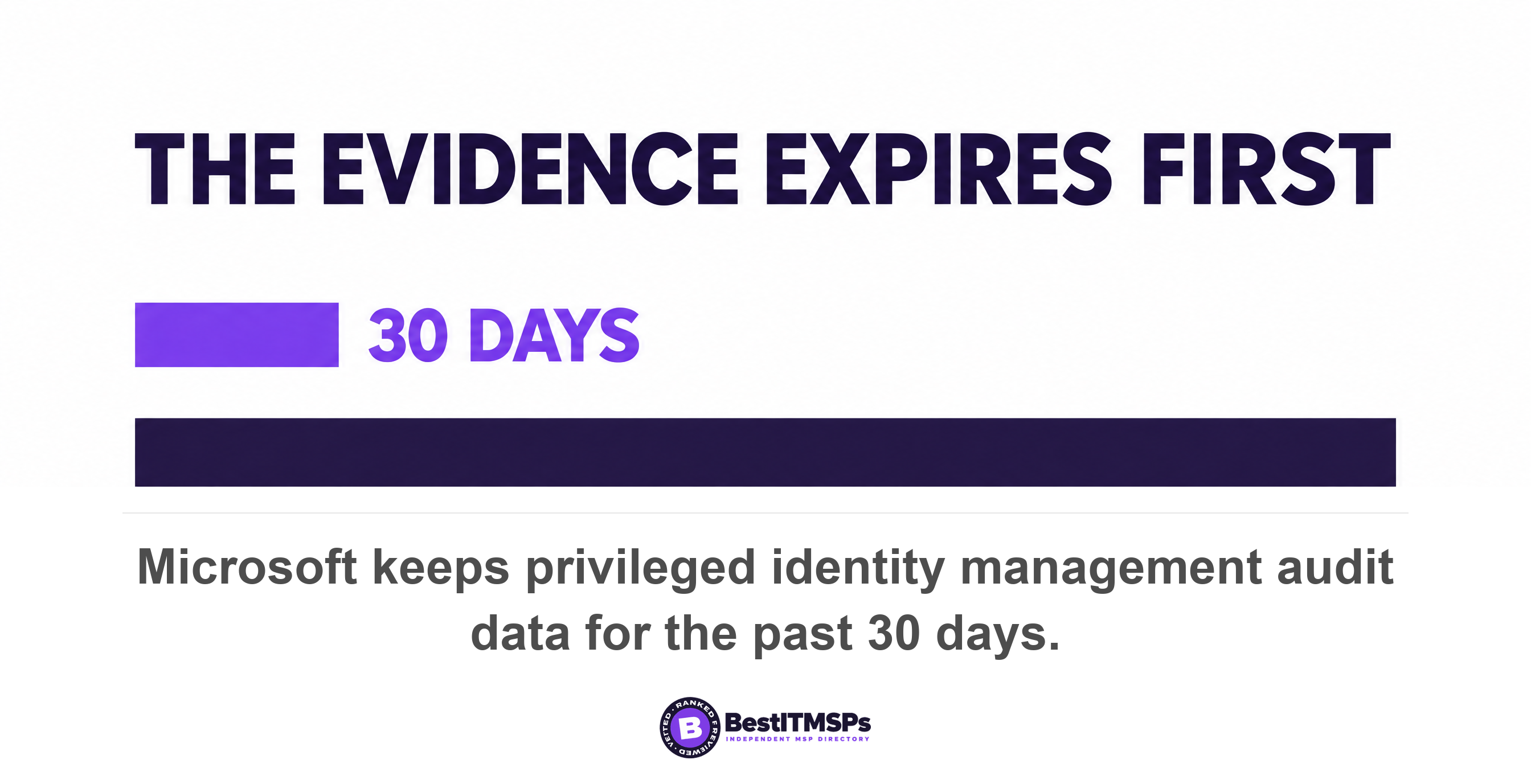 Microsoft keeps privileged identity management audit data for the past 30 days