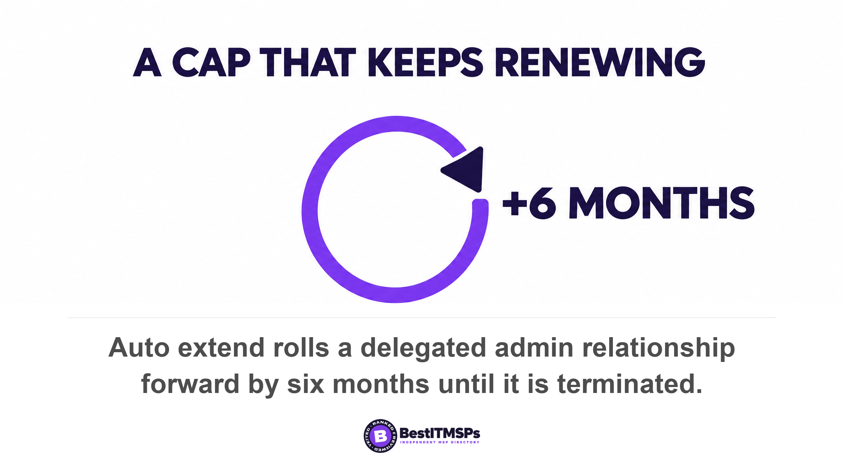 Auto extend rolls a delegated admin relationship forward by six months until it is terminated