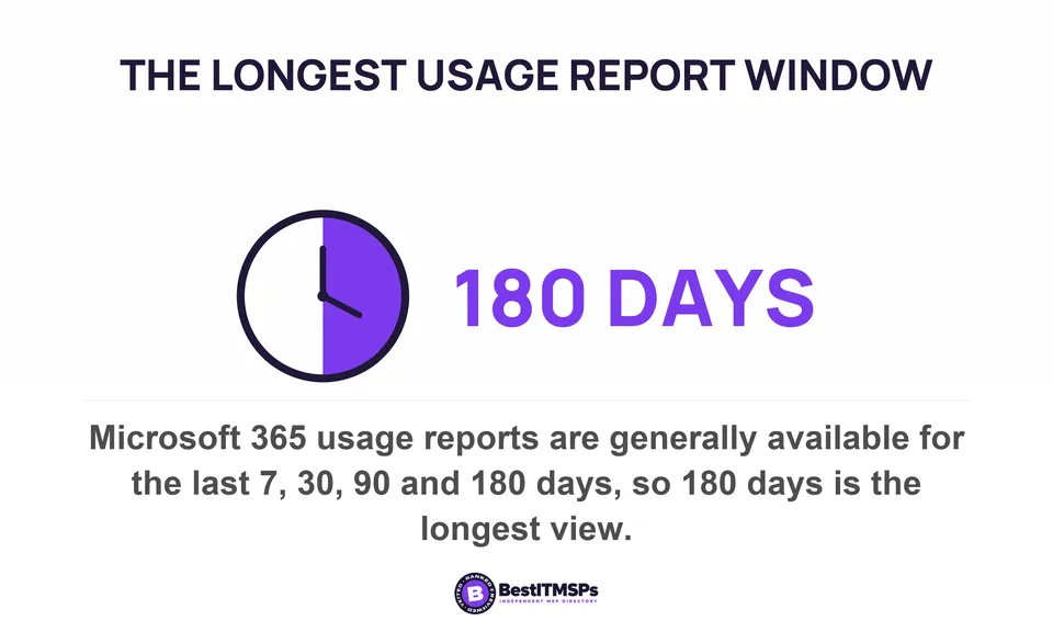Microsoft 365 usage reports are generally available for the last 7, 30, 90 and 180 days, so 180 days is the longest view