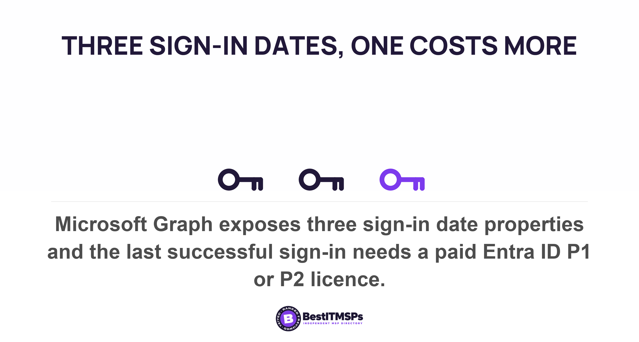 Microsoft Graph exposes three sign-in date properties and the last successful sign-in needs a paid Entra ID P1 or P2 licence