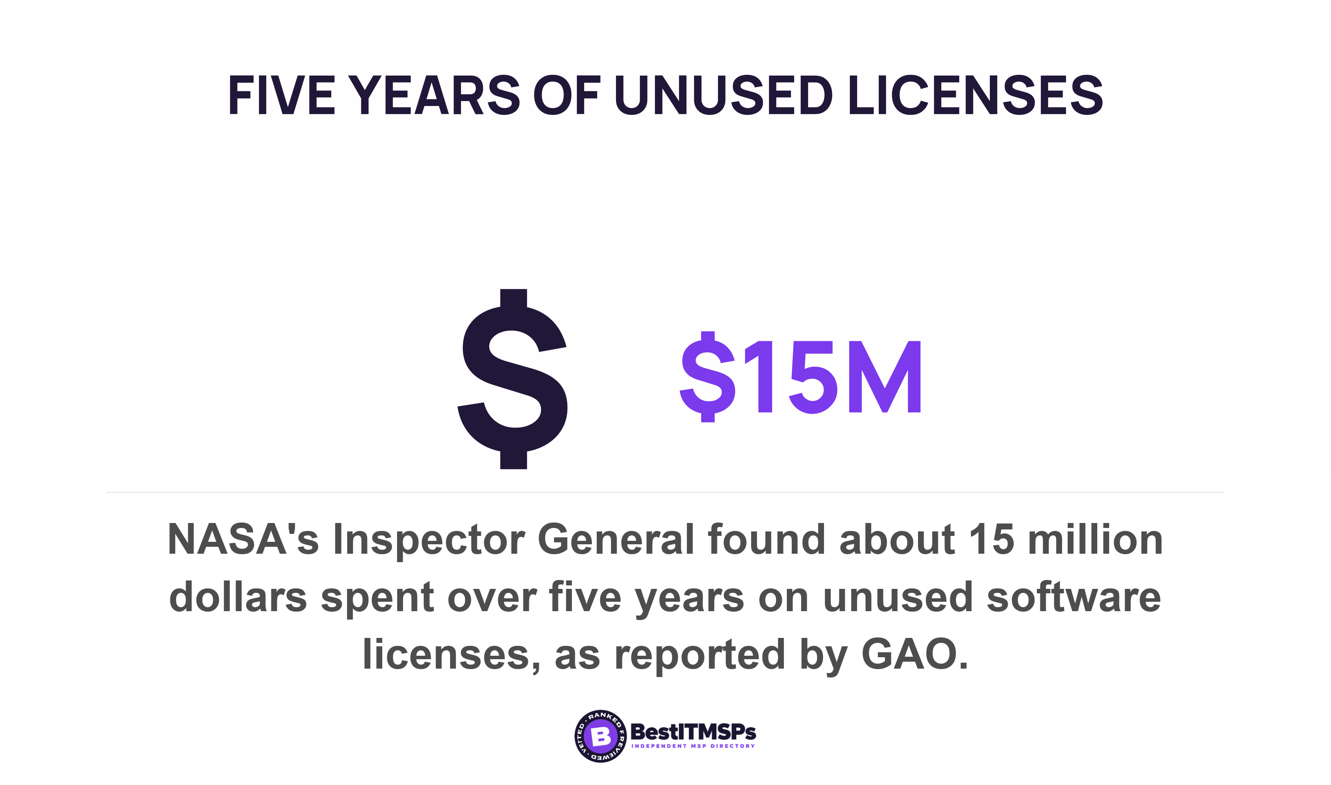 NASA's Inspector General found about 15 million dollars spent over five years on unused software licenses, as reported by GAO