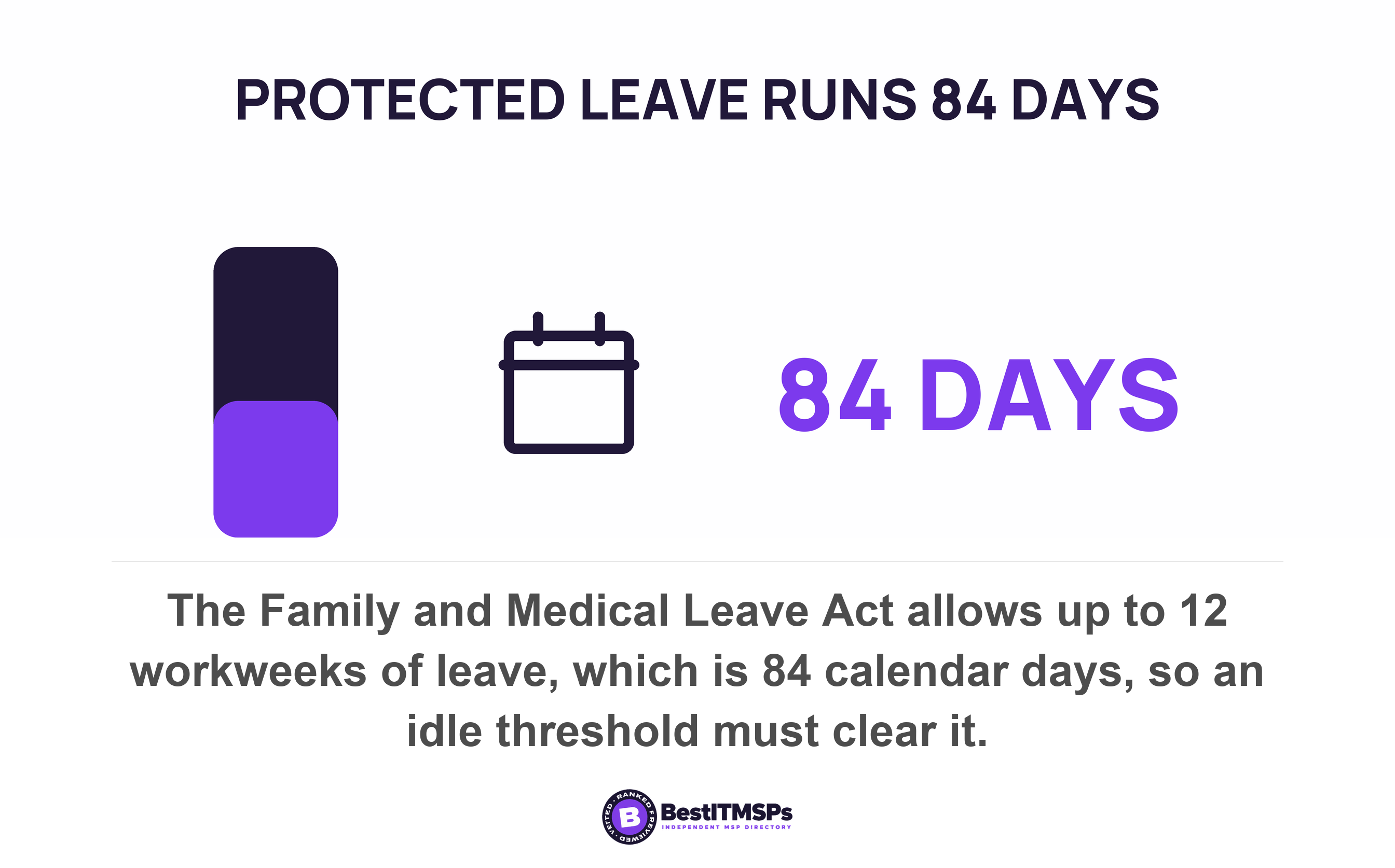 The Family and Medical Leave Act allows up to 12 workweeks of leave, which is 84 calendar days, so an idle threshold must clear it
