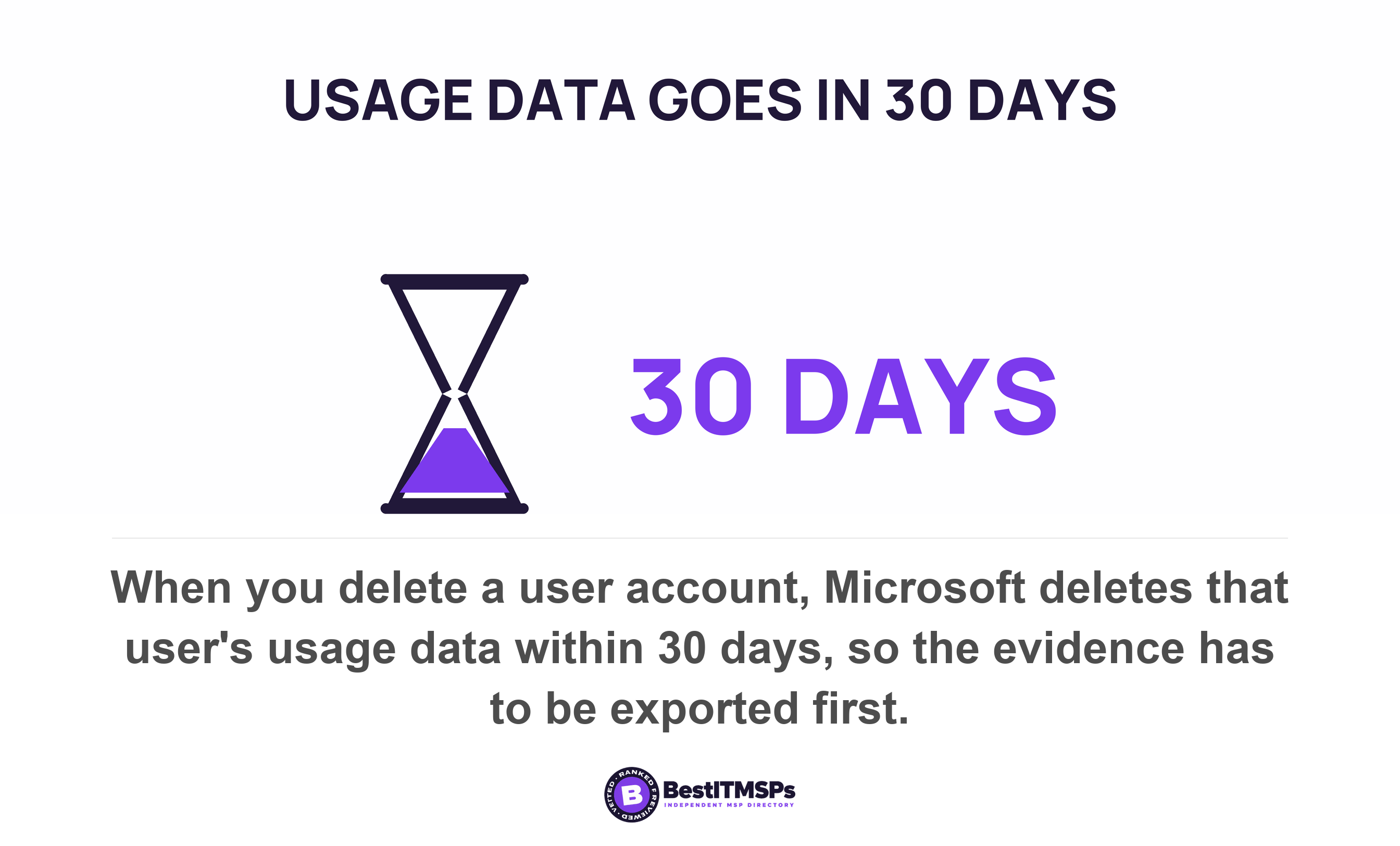 When you delete a user account, Microsoft deletes that user's usage data within 30 days, so the evidence has to be exported first