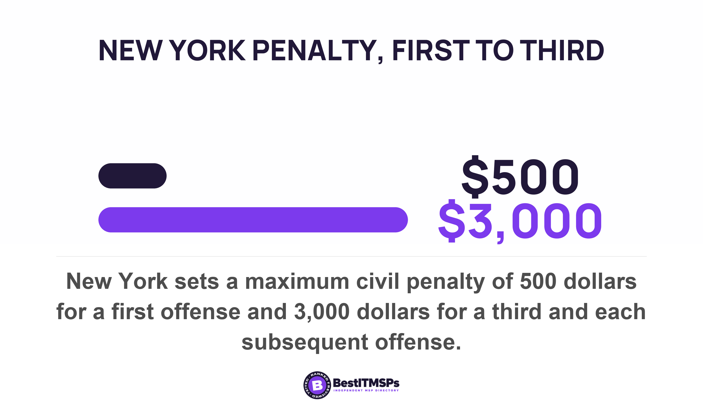 New York sets a maximum civil penalty of 500 dollars for a first offense and 3,000 dollars for a third and each subsequent offense