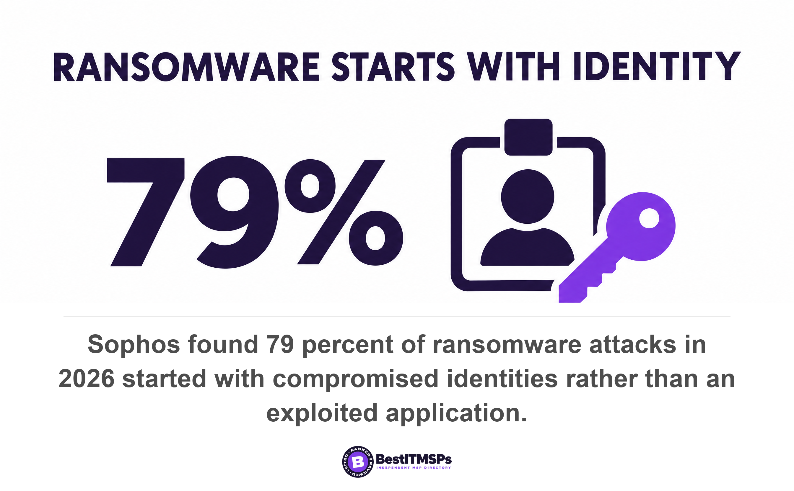 Sophos found 79 percent of ransomware attacks in 2026 started with compromised identities rather than an exploited application