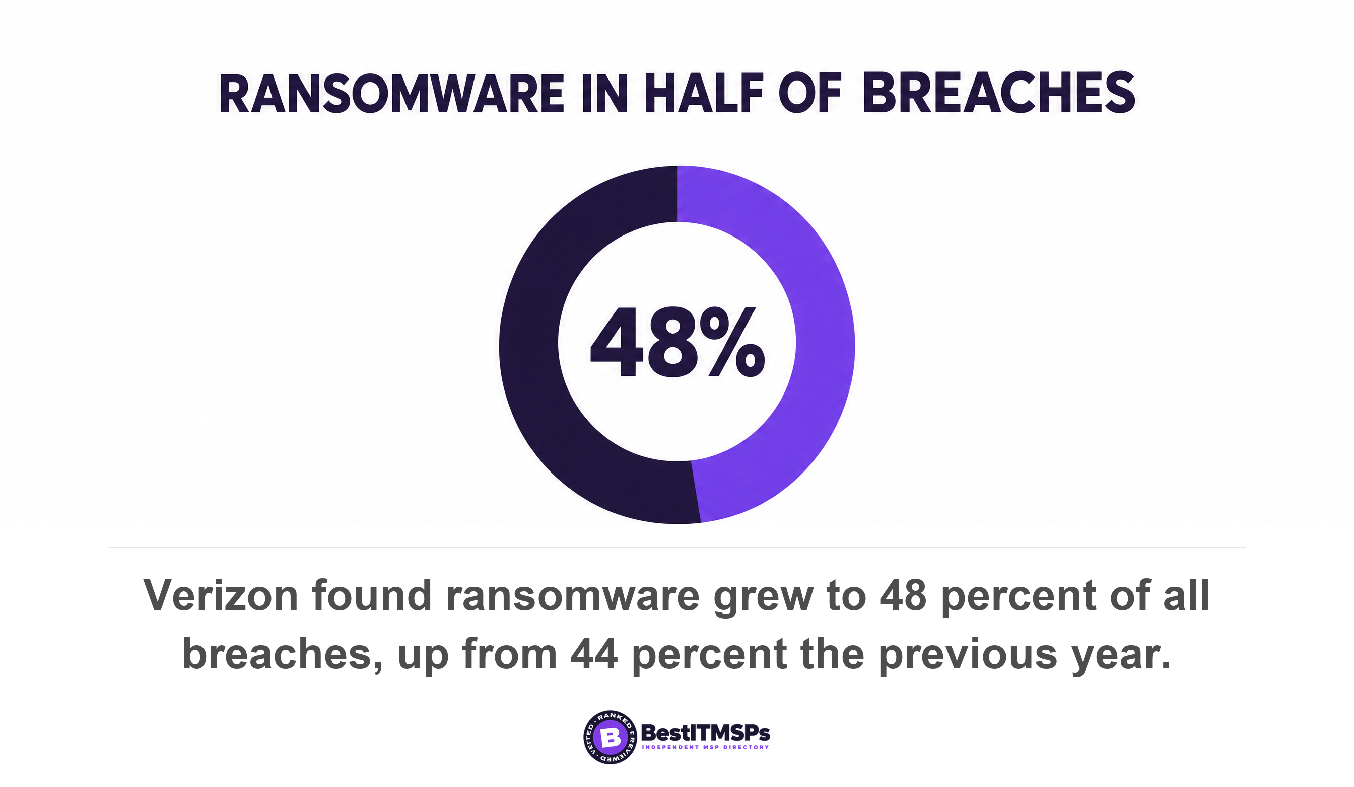 Verizon found ransomware grew to 48 percent of all breaches, up from 44 percent the previous year