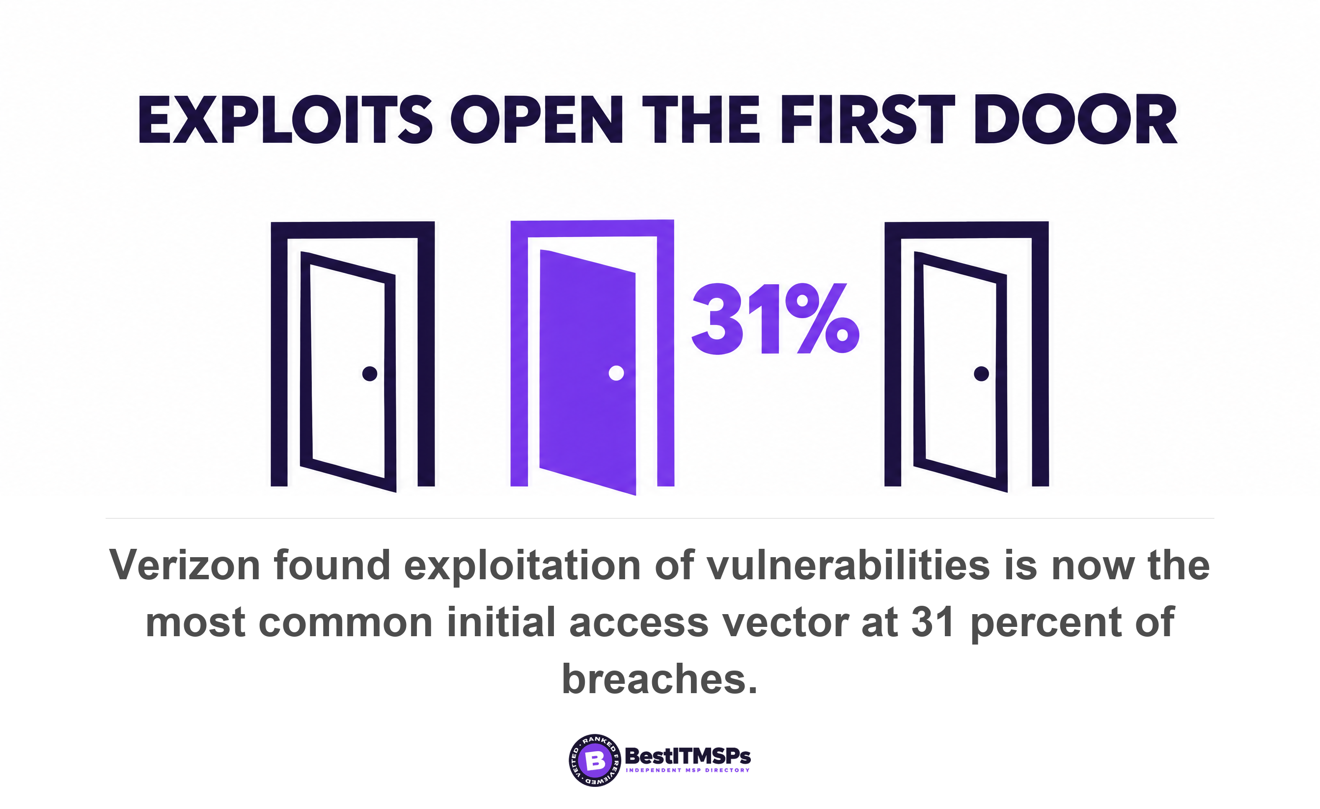 Verizon found exploitation of vulnerabilities is now the most common initial access vector at 31 percent of breaches
