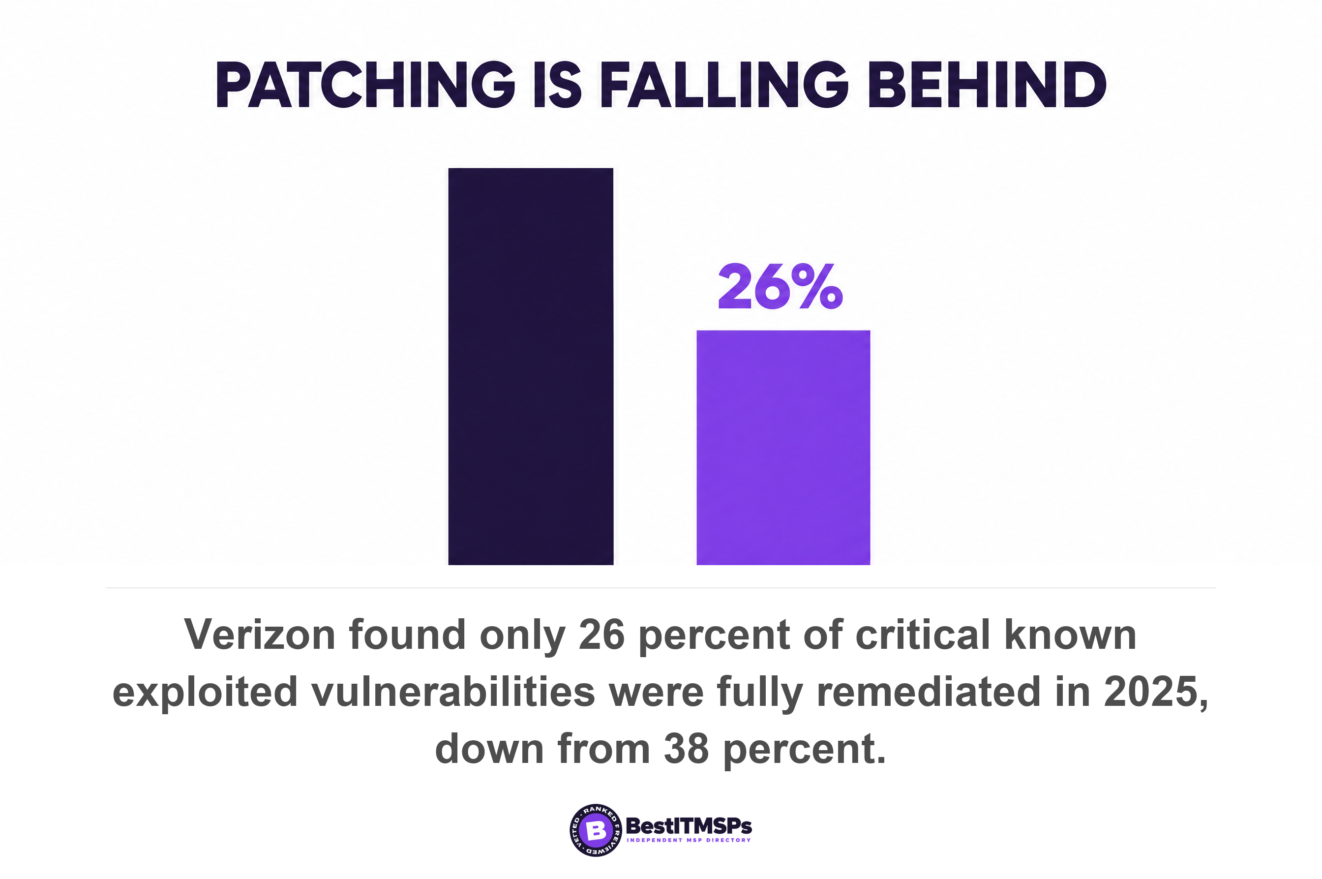 Verizon found only 26 percent of critical known exploited vulnerabilities were fully remediated in 2025, down from 38 percent