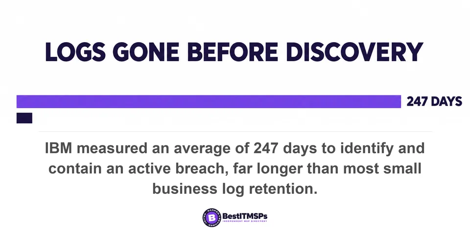IBM measured an average of 247 days to identify and contain an active breach, far longer than most small business log retention