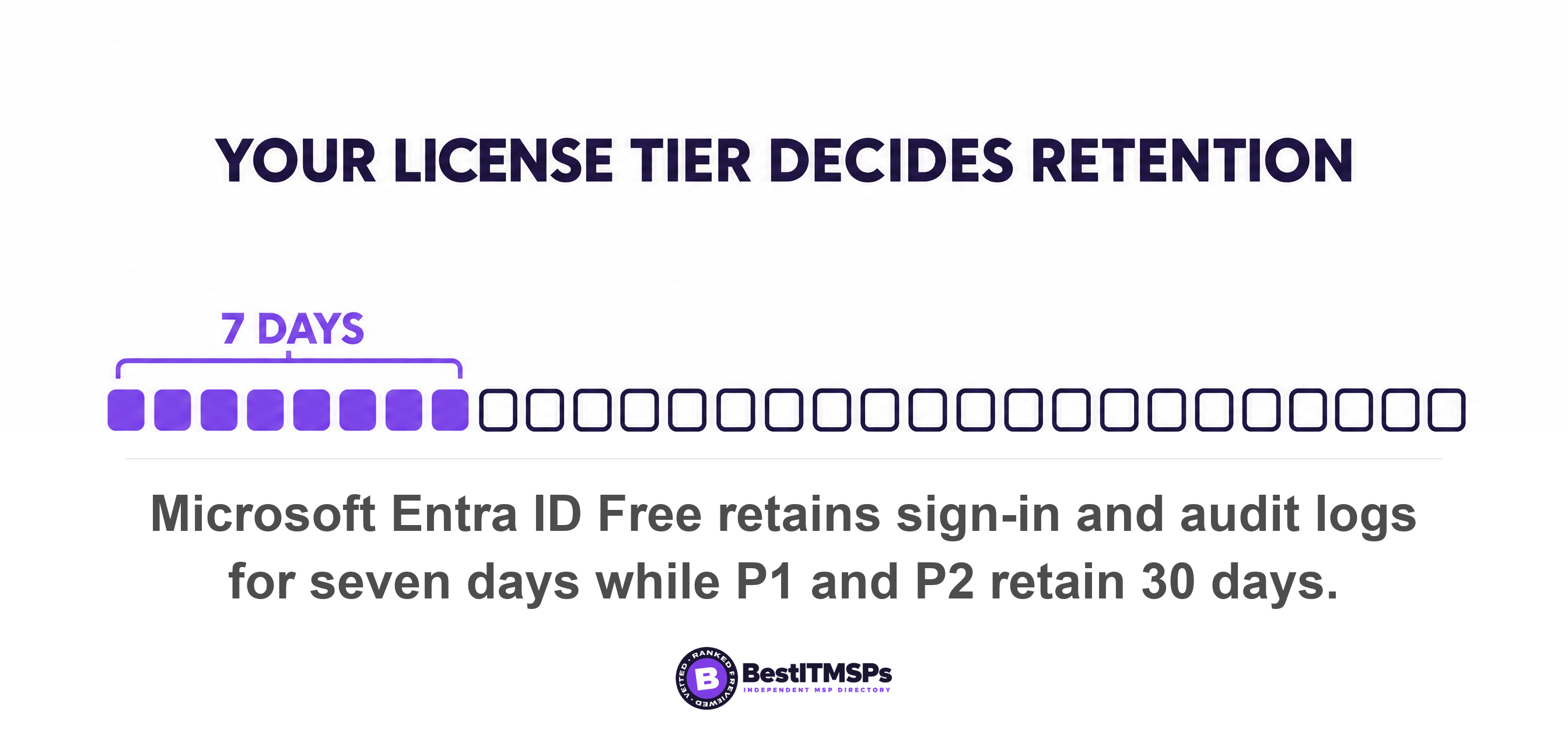 Microsoft Entra ID Free retains sign-in and audit logs for seven days while P1 and P2 retain 30 days