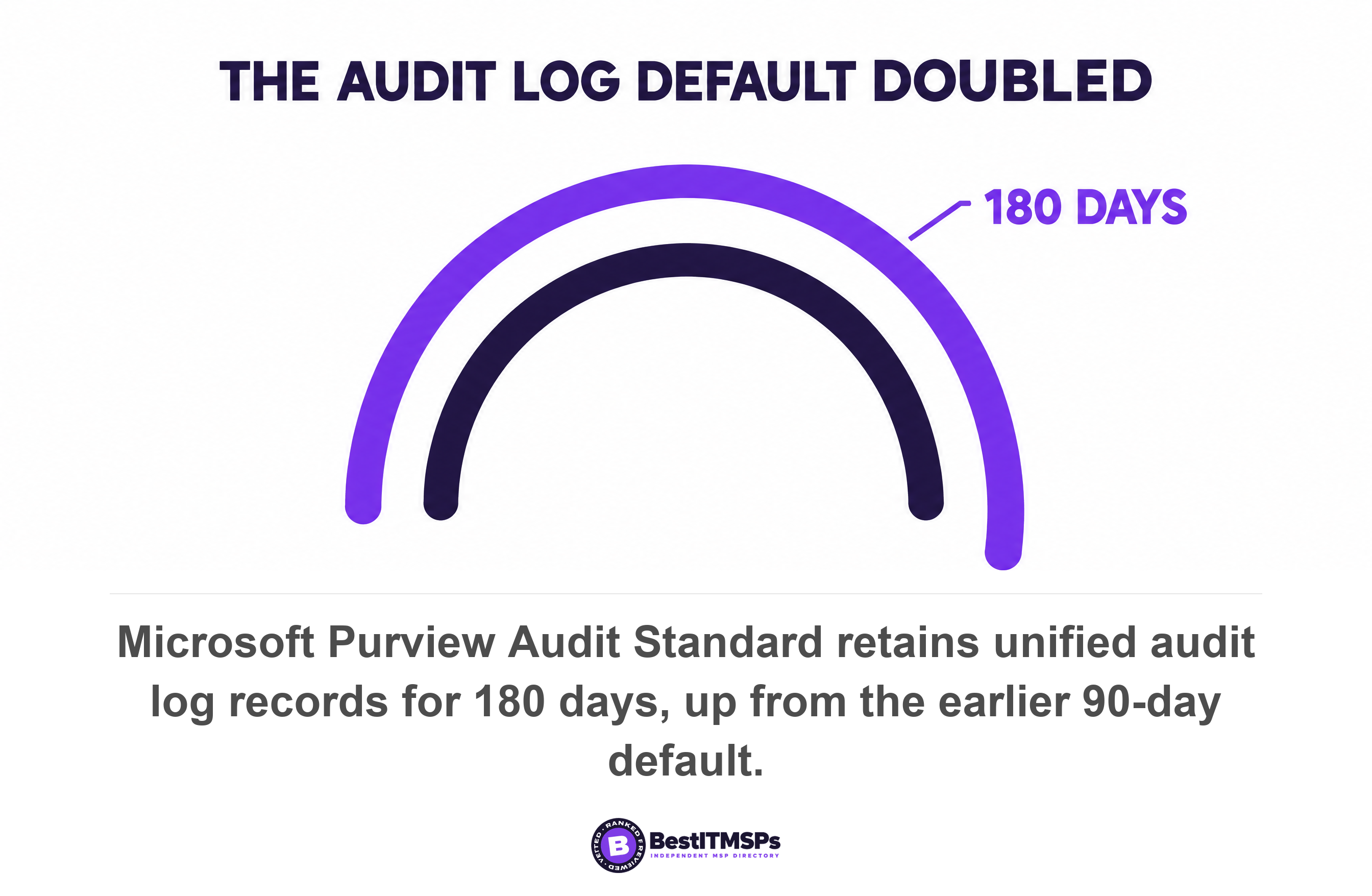 Microsoft Purview Audit Standard retains unified audit log records for 180 days, up from the earlier 90-day default