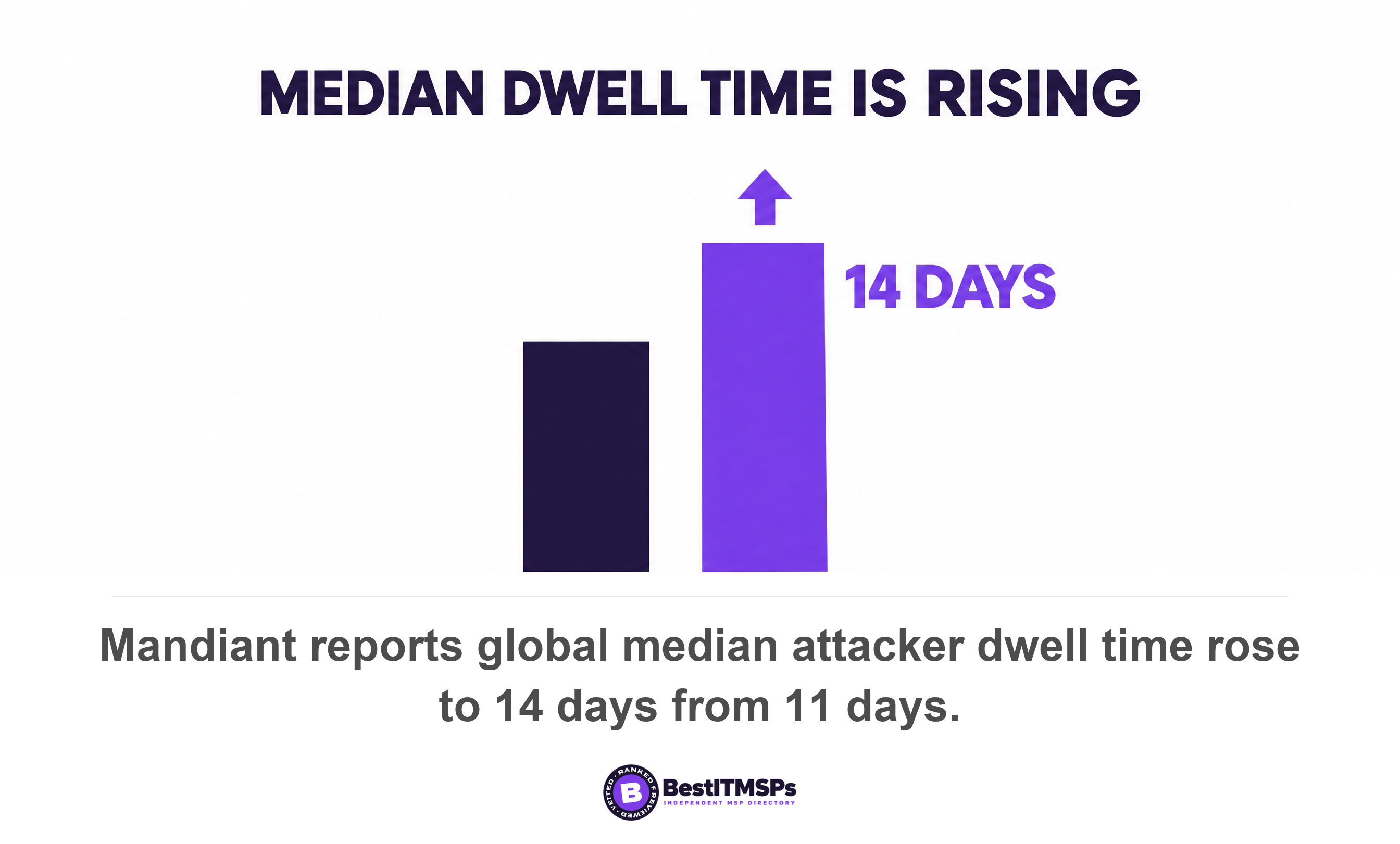 Mandiant reports global median attacker dwell time rose to 14 days from 11 days