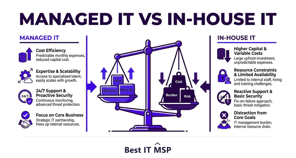 Managed IT versus in-house IT compared for businesses