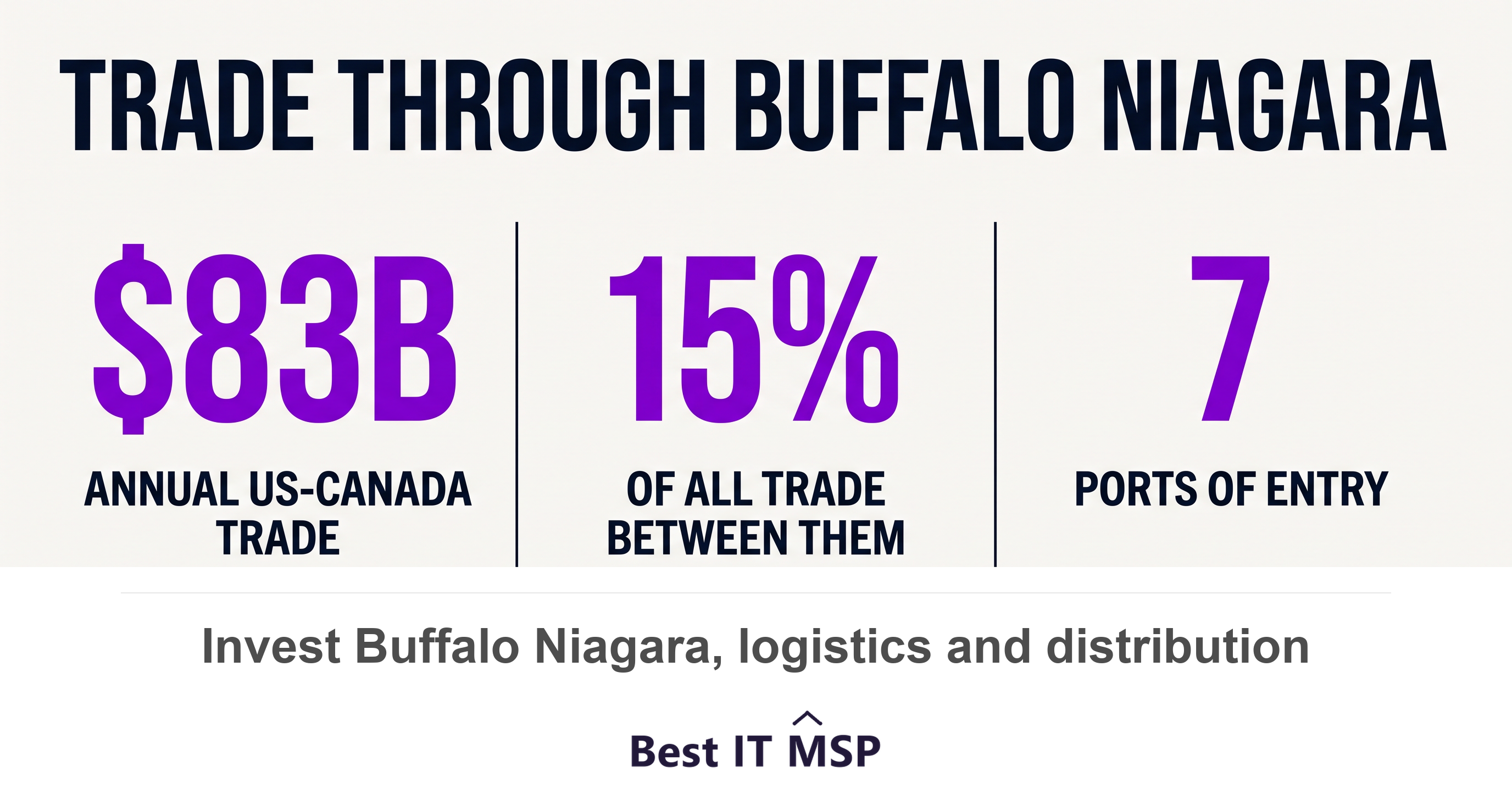 Buffalo Niagara handles 83 billion dollars in annual US-Canada trade across seven ports of entry