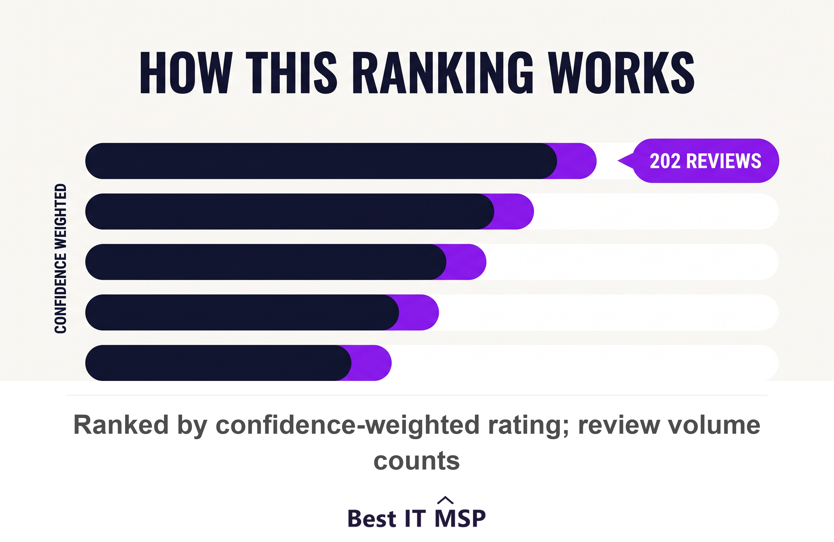Top manufacturing IT providers in Buffalo ranked by rating and review volume