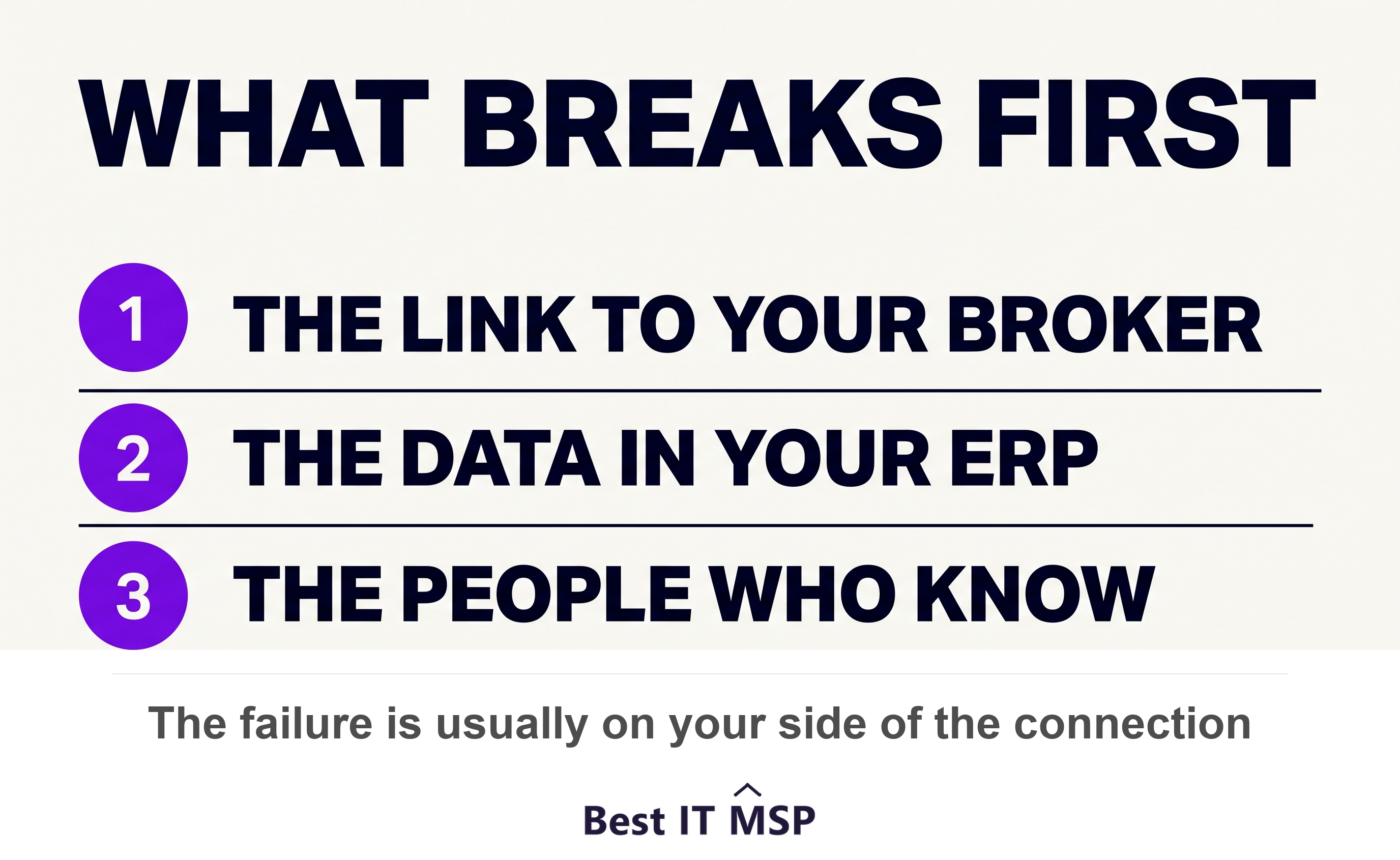 Three things that fail before CBP's system does: the broker link, the ERP data and the people