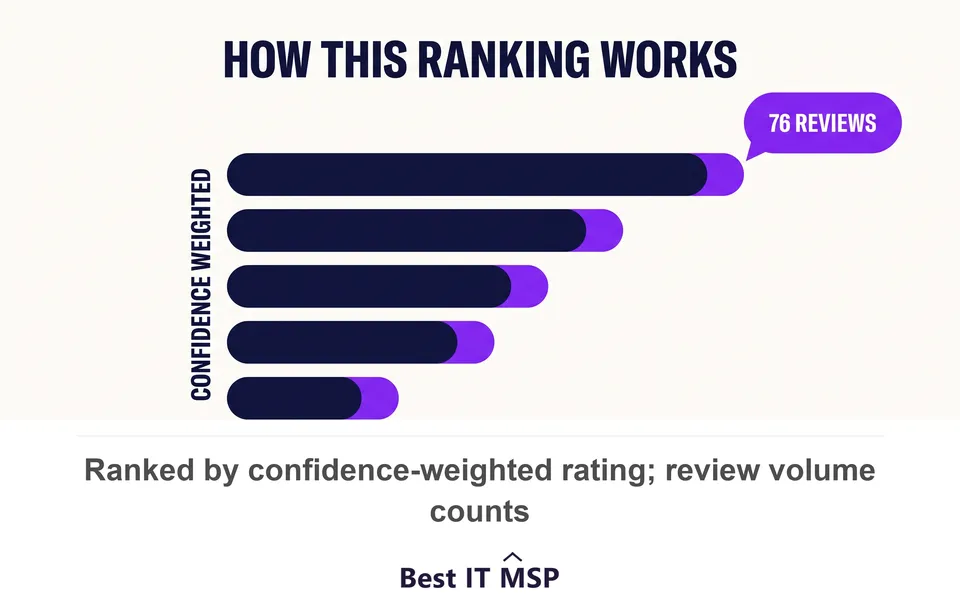 Top manufacturing IT providers in Chicago ranked by rating and review volume