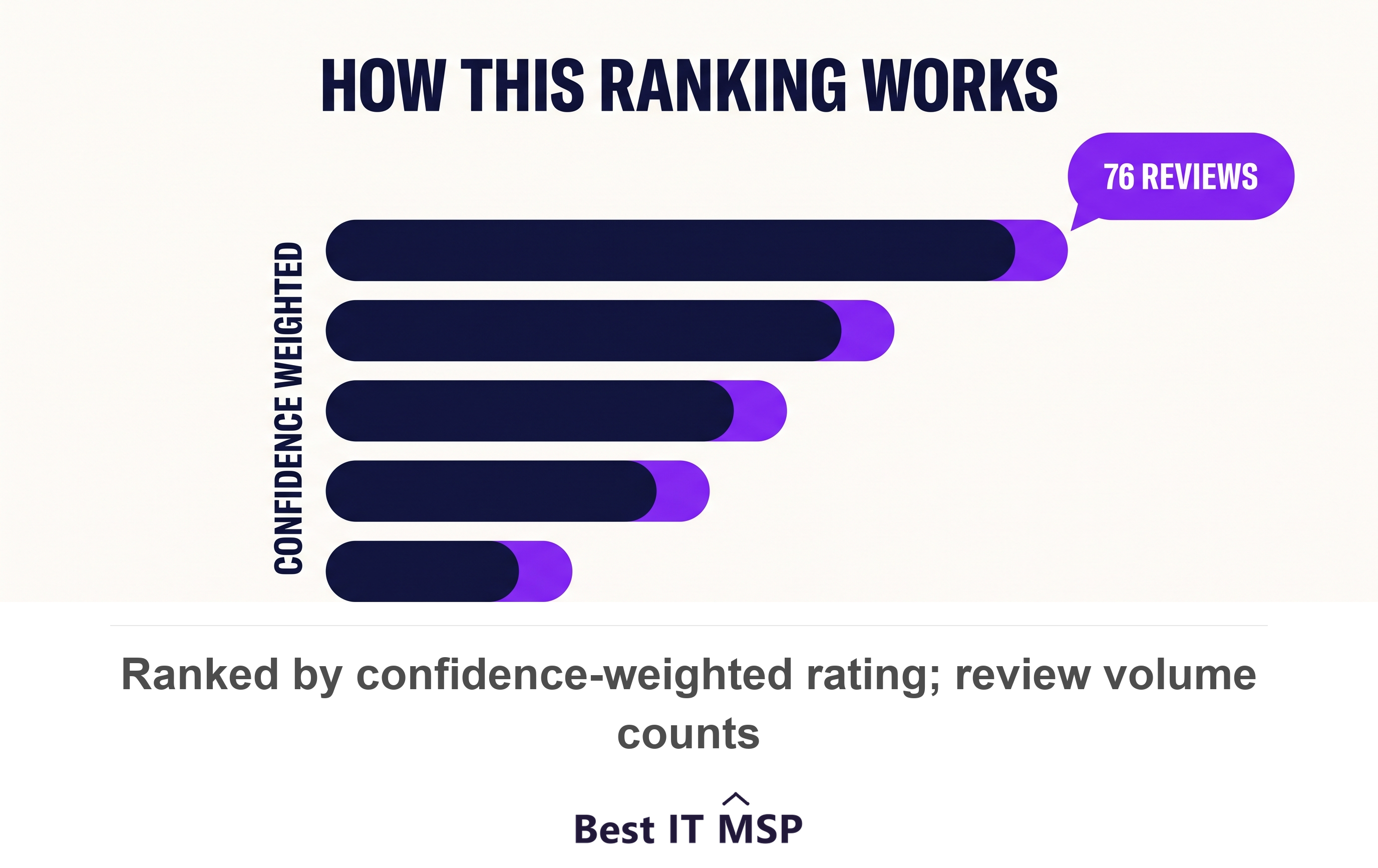 Top manufacturing IT providers in Chicago ranked by rating and review volume