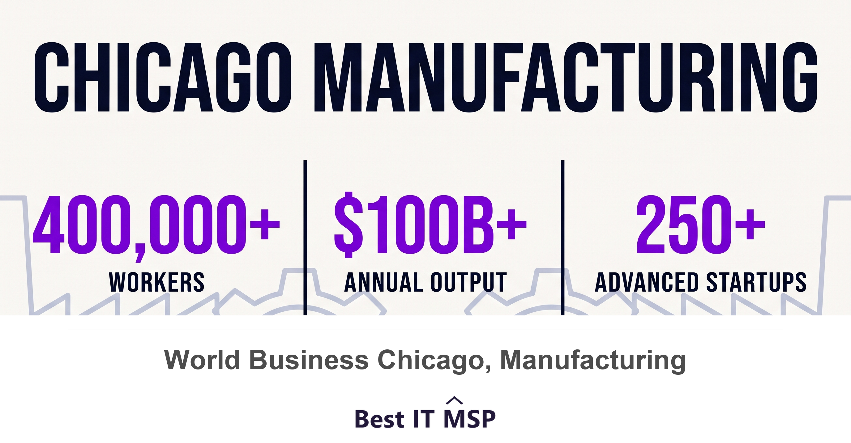 Chicago metro carries more than 400,000 manufacturing and logistics workers and over $100 billion in annual output