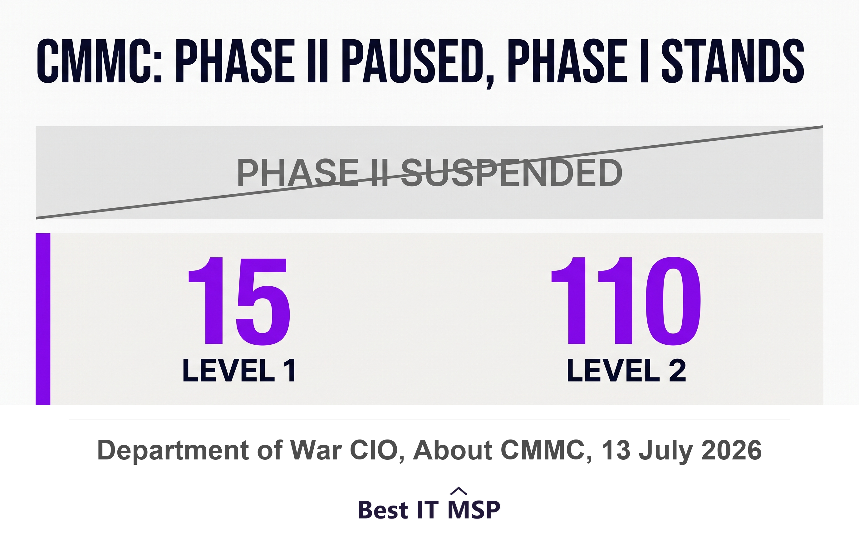 CMMC Phase II suspended in July 2026 while Phase I self-assessment requirements remain in place