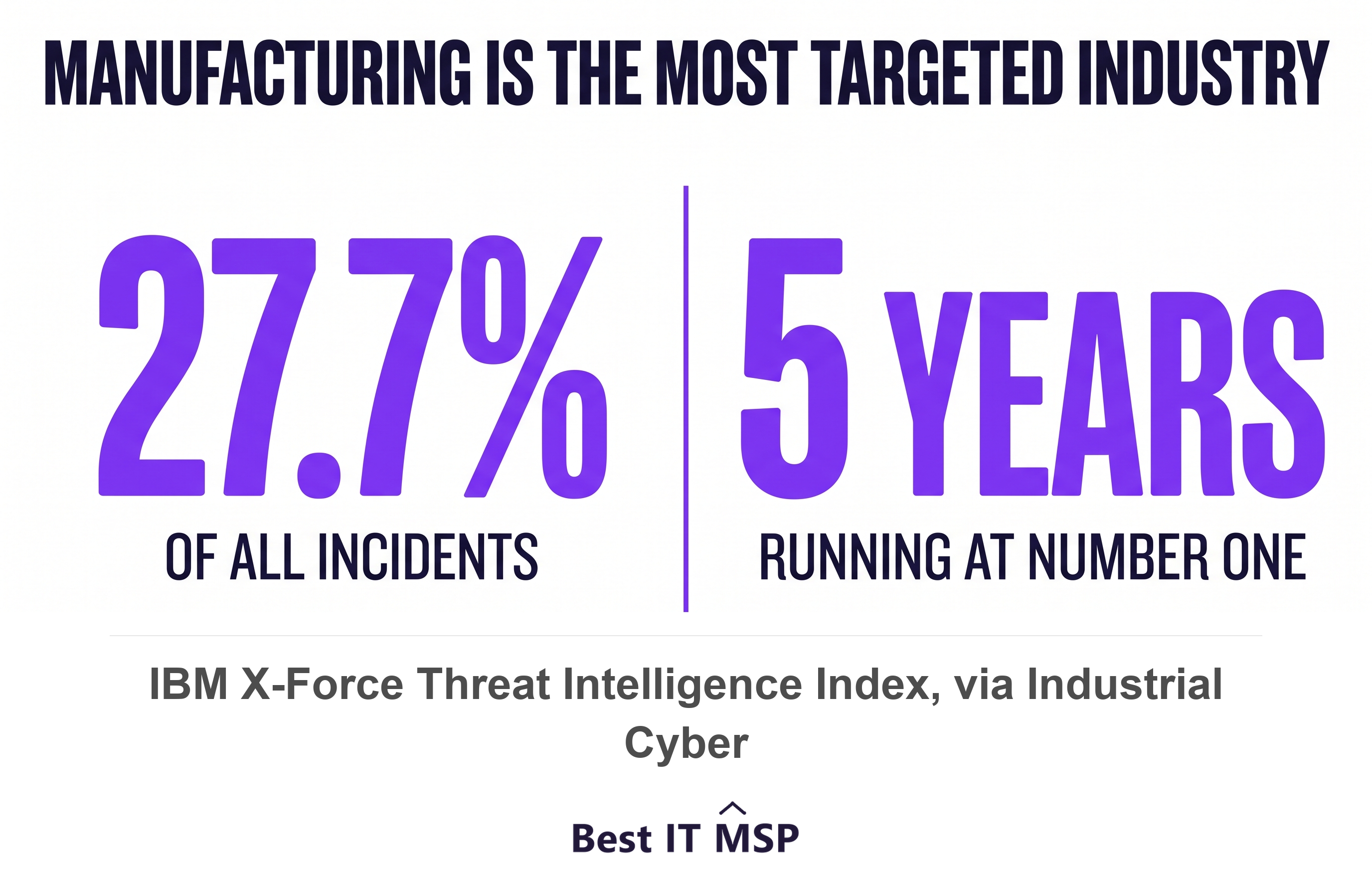 Manufacturing was the most targeted industry for the fifth consecutive year at 27.7% of incidents