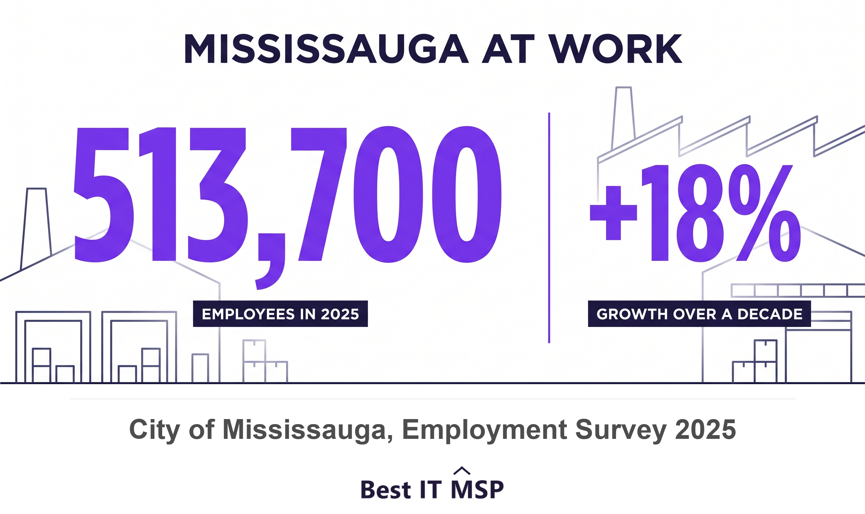 Mississauga employment: 513,700 workers and manufacturing among the top three sectors